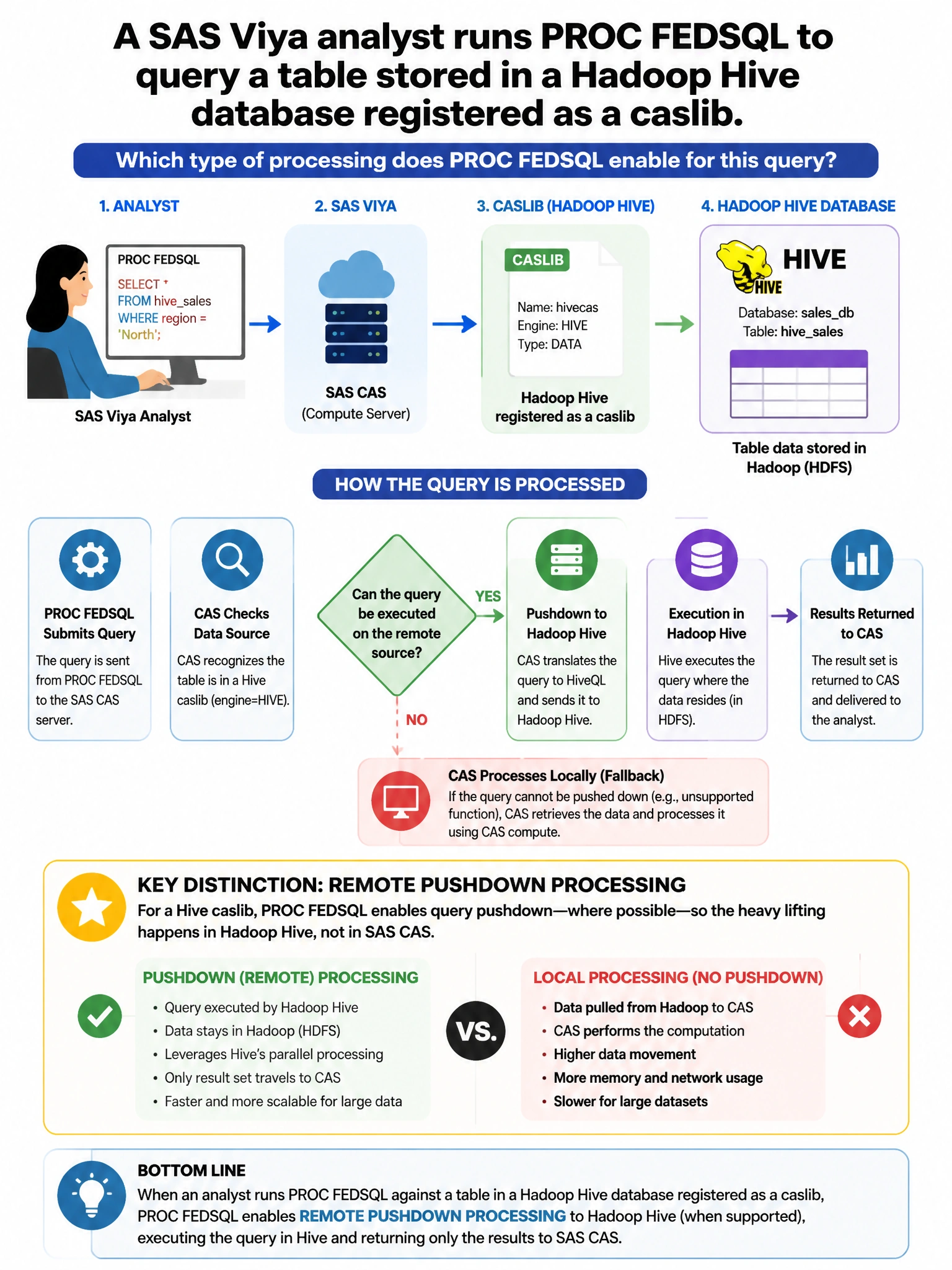 Portrait educational infographic teaching: A SAS Viya analyst runs PROC FEDSQL to query a table stored in a Hadoop Hive database registered as a caslib. Which type of processing does PROC FEDSQL enable for this query?. Show labeled components, decision flow, and the key distinction that makes the correct answer correct. Clean modern diagram style.