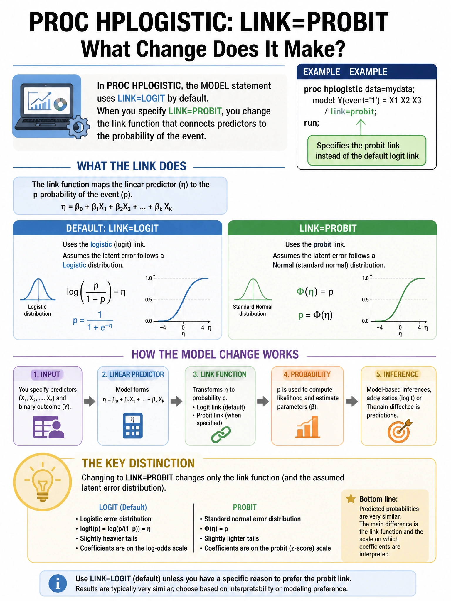 Portrait educational infographic teaching: In PROC HPLOGISTIC, a data scientist specifies LINK=PROBIT in the MODEL statement instead of the default LINK=LOGIT. What change does this make to the model?. Show labeled components, decision flow, and the key distinction that makes the correct answer correct. Clean modern diagram style.