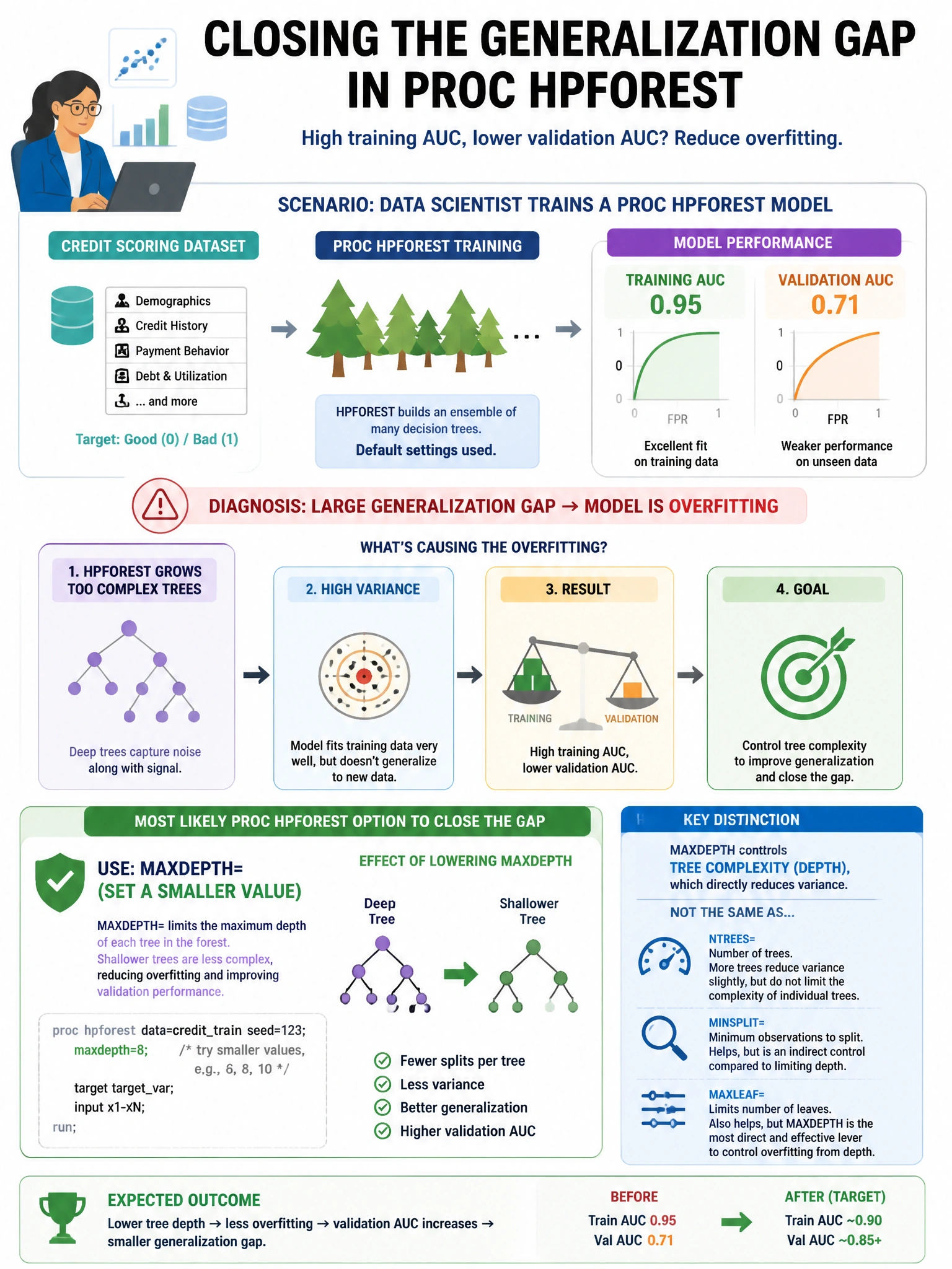Portrait educational infographic teaching: A data scientist trains a PROC HPFOREST model on a credit scoring dataset. The training AUC is 0.95 but validation AUC is 0.71. Which PROC HPFOREST option is most likely to close t. Show labeled components, decision flow, and the key distinction that makes the correct answer correct. Clean modern diagram style.