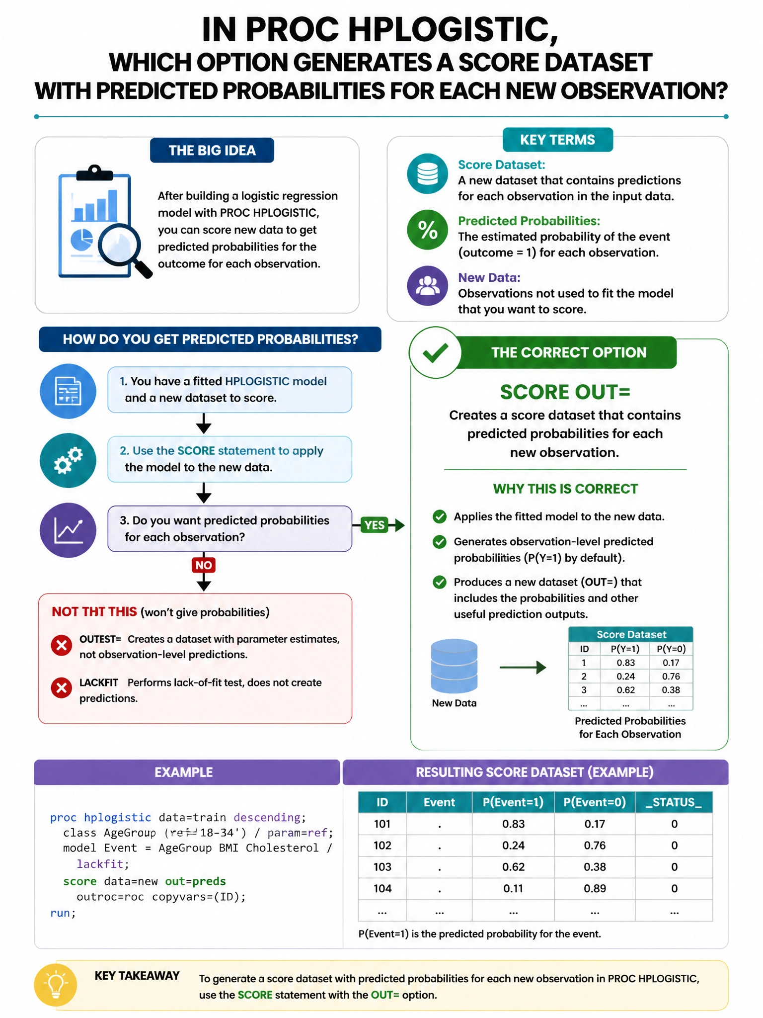 Portrait educational infographic teaching: In PROC HPLOGISTIC, which option generates a score dataset with predicted probabilities for each new observation?. Show labeled components, decision flow, and the key distinction that makes the correct answer correct. Clean modern diagram style.