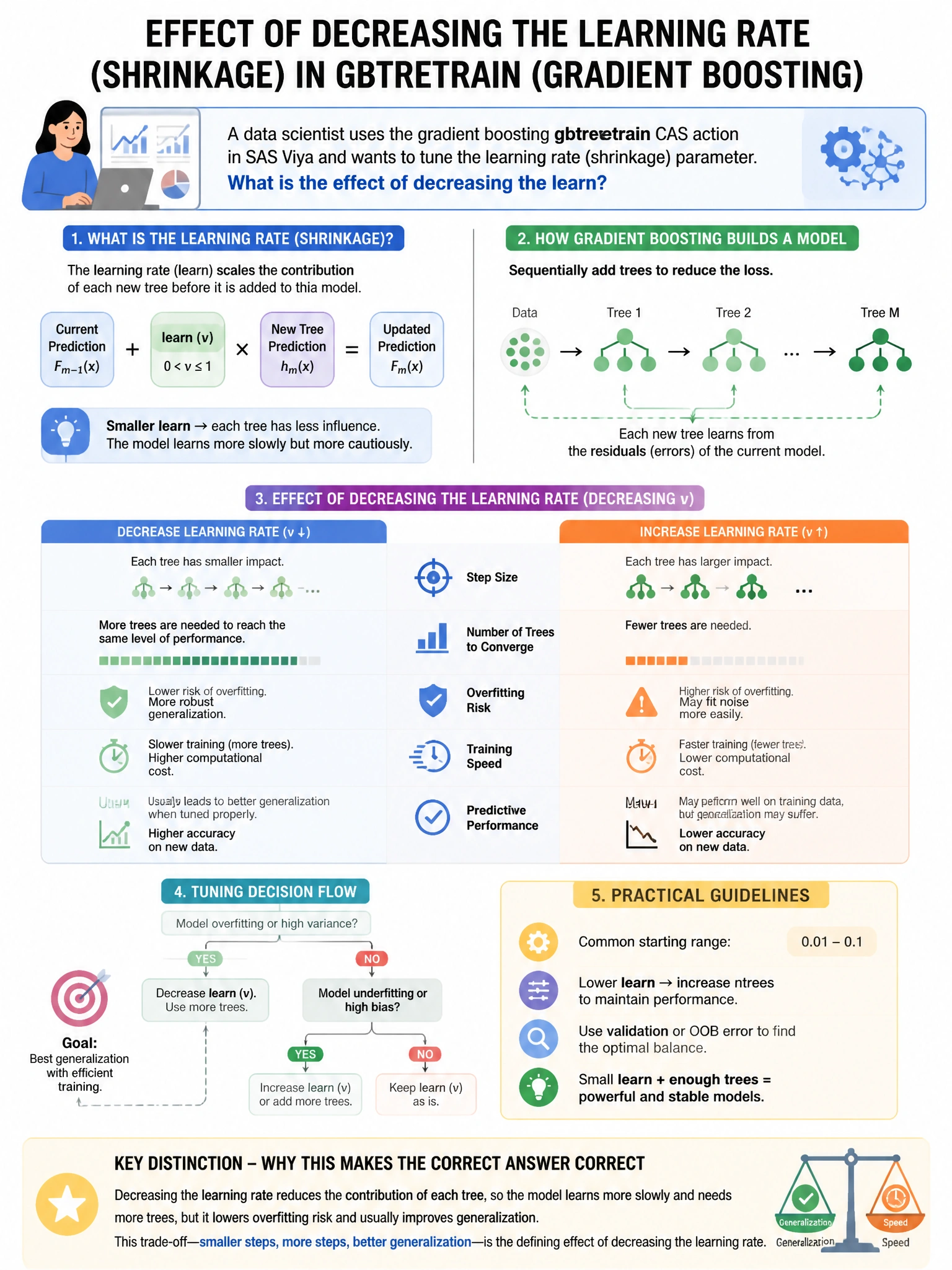 Portrait educational infographic teaching: A data scientist uses the gradient boosting gbtreetrain CAS action in SAS Viya and wants to tune the learning rate (shrinkage) parameter. What is the effect of decreasing the learn. Show labeled components, decision flow, and the key distinction that makes the correct answer correct. Clean modern diagram style.