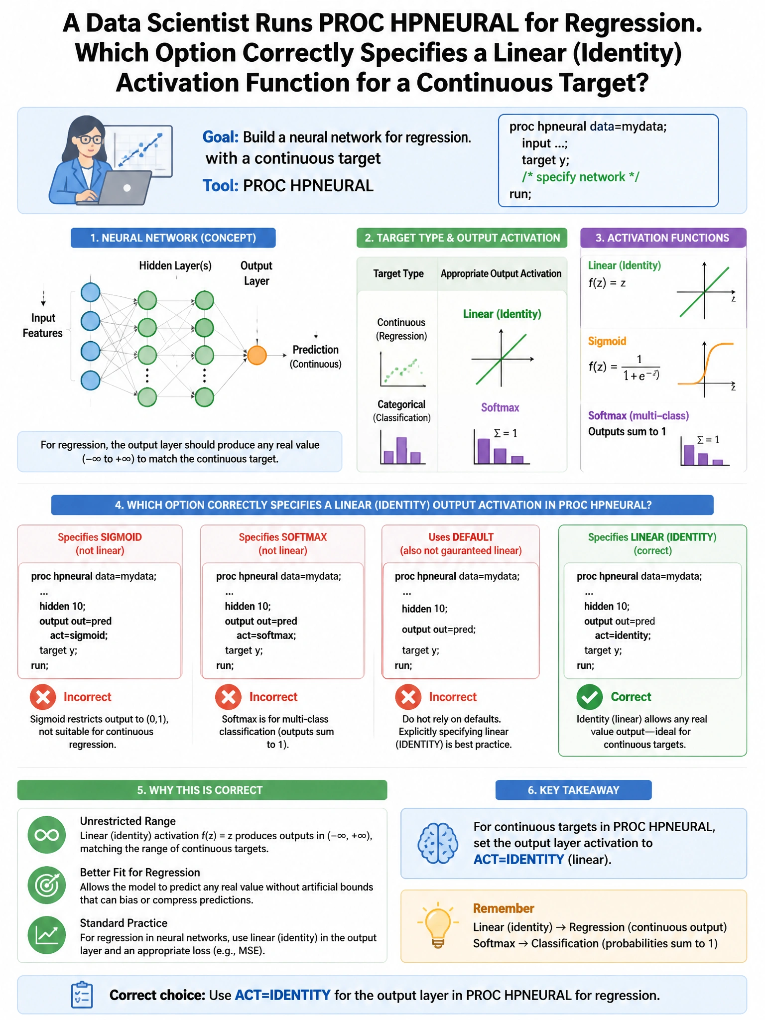 Portrait educational infographic teaching: A data scientist runs PROC HPNEURAL for regression. Which option correctly specifies that the output layer should use a linear (identity) activation function for a continuous targe. Show labeled components, decision flow, and the key distinction that makes the correct answer correct. Clean modern diagram style.