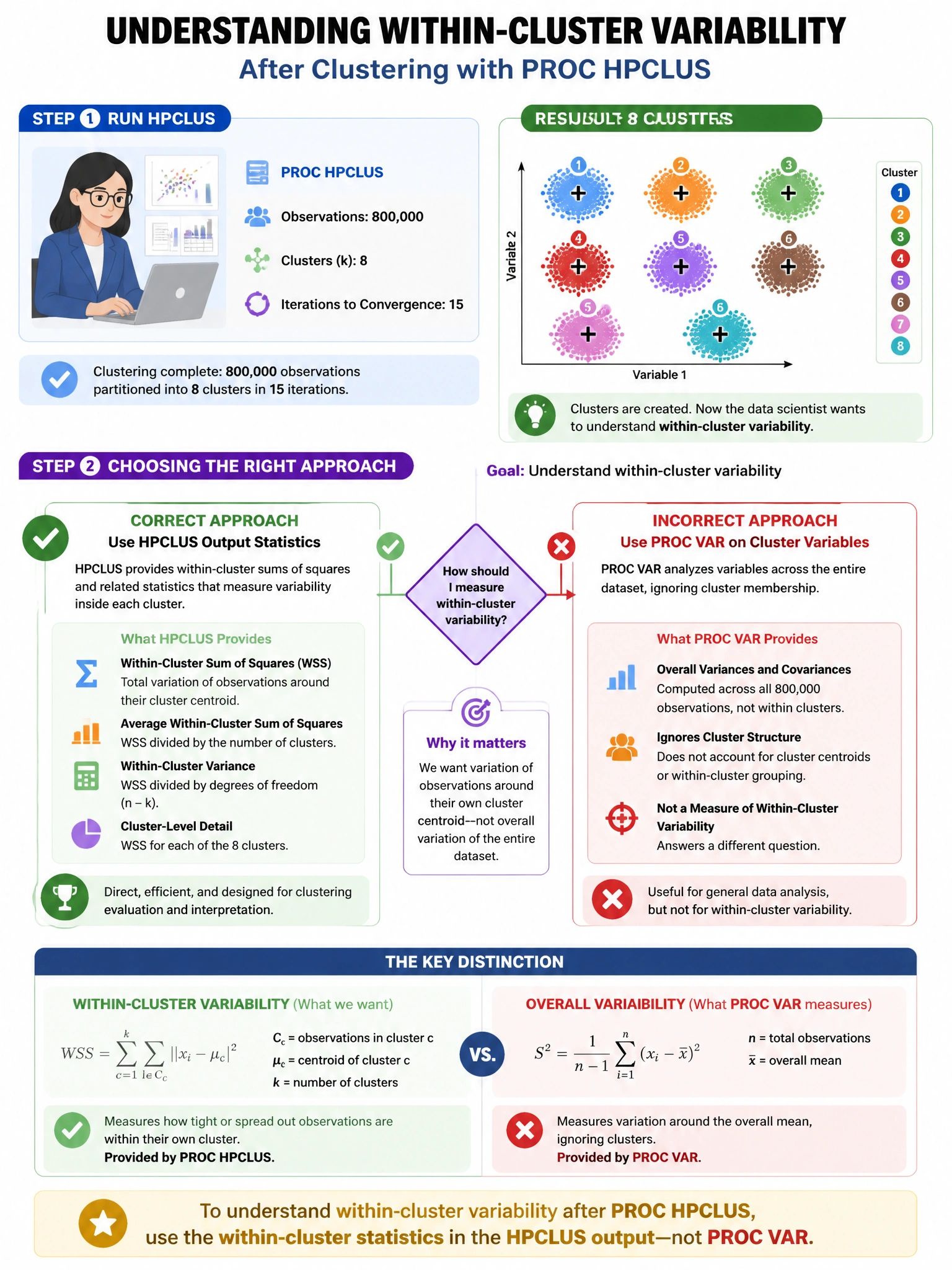 Portrait educational infographic teaching: A data scientist applies PROC HPCLUS to 800,000 observations with k=8 clusters and converges in 15 iterations. The data scientist then wants to understand within-cluster variabilit. Show labeled components, decision flow, and the key distinction that makes the correct answer correct. Clean modern diagram style.