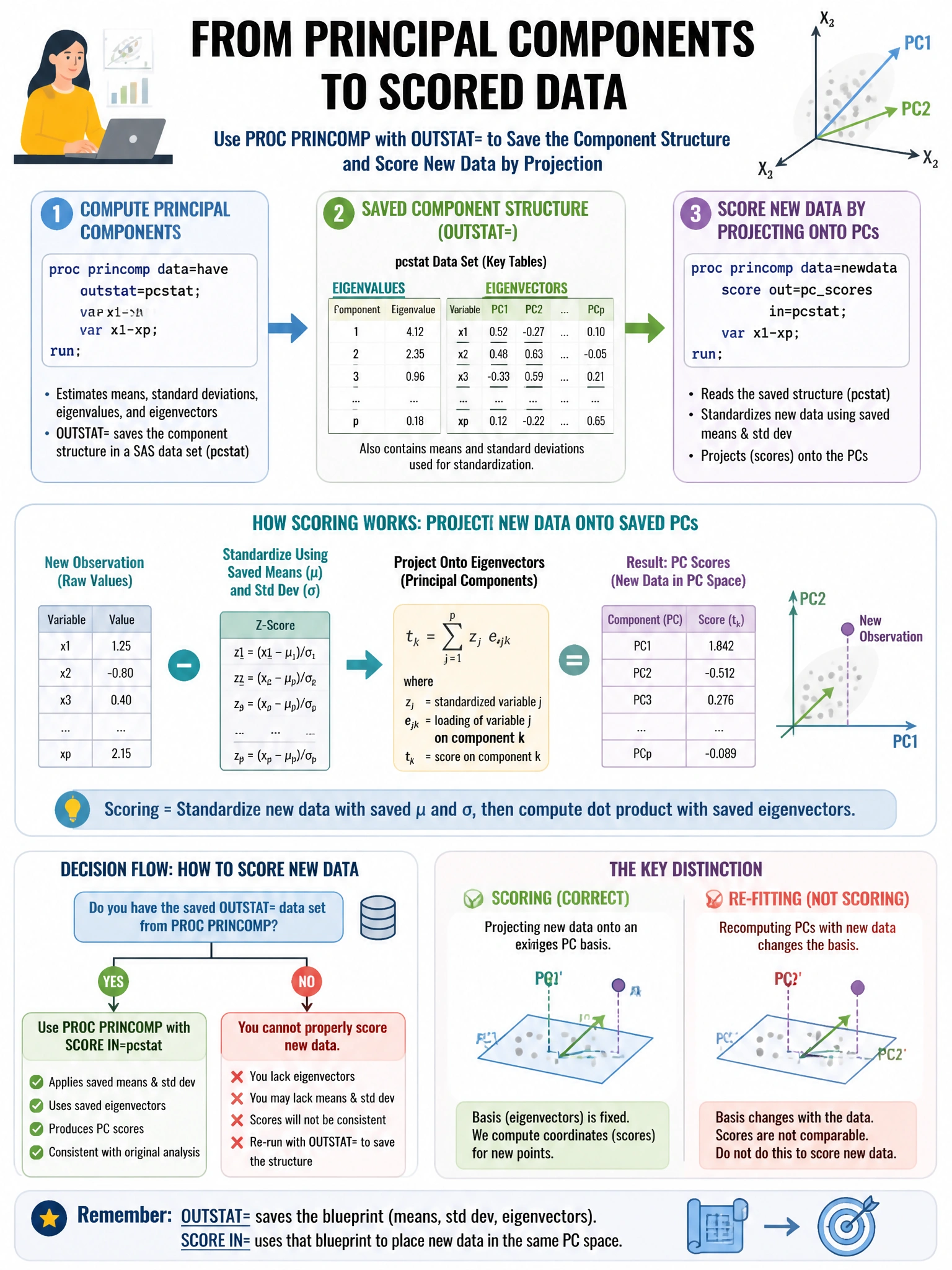 Portrait educational infographic teaching: A data scientist uses PROC PRINCOMP in SAS with OUTSTAT= to save the component structure. Later, they want to score new data by projecting it onto the saved principal components. W. Show labeled components, decision flow, and the key distinction that makes the correct answer correct. Clean modern diagram style.
