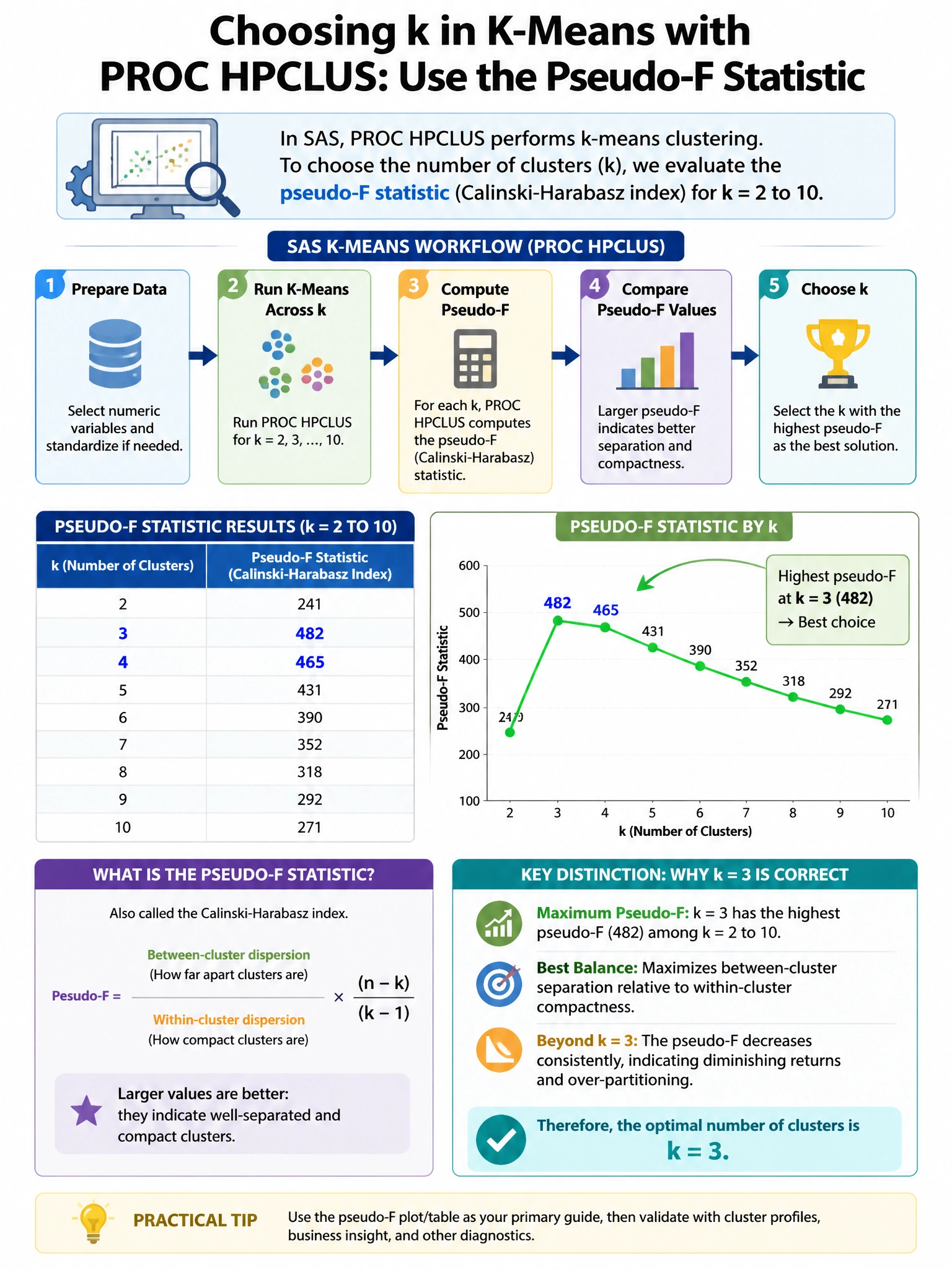 Portrait educational infographic teaching: In a SAS k-means clustering workflow using PROC HPCLUS, the pseudo-F statistic (Calinski-Harabasz index) is computed across k=2 through k=10. The pseudo-F values are: k=3: 482, k=4. Show labeled components, decision flow, and the key distinction that makes the correct answer correct. Clean modern diagram style.