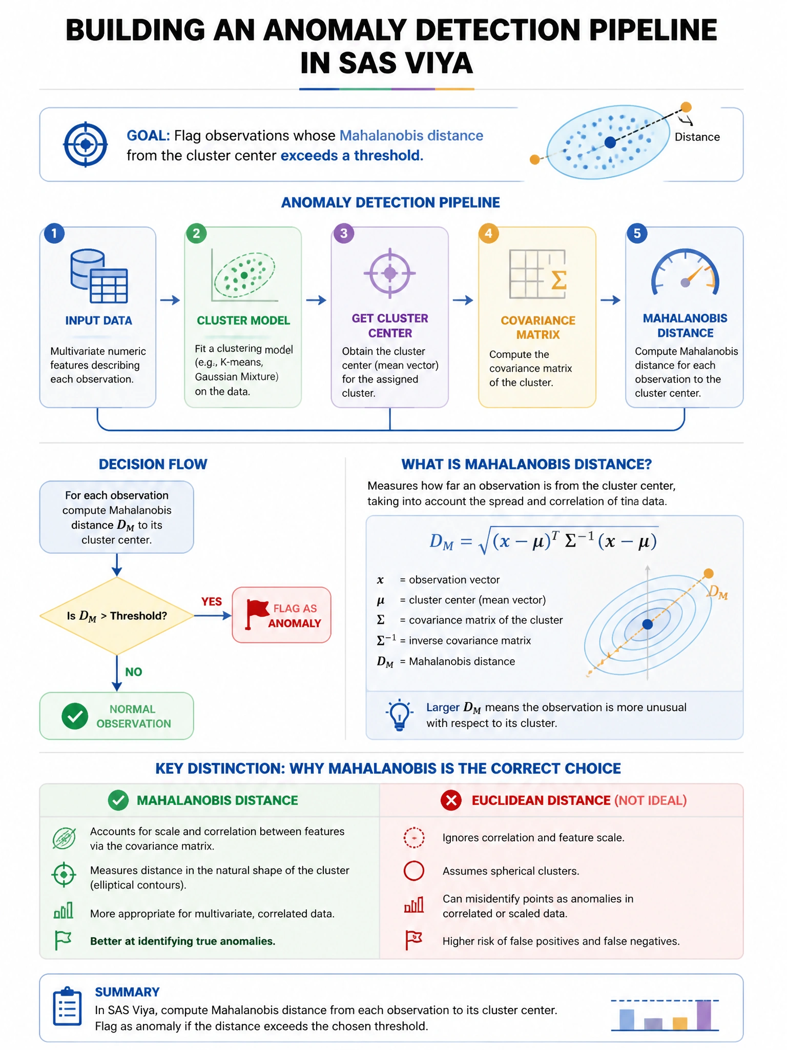 Portrait educational infographic teaching: A data scientist builds an anomaly detection pipeline in SAS Viya. They want to flag observations whose Mahalanobis distance from the cluster center exceeds a threshold. Which SAS . Show labeled components, decision flow, and the key distinction that makes the correct answer correct. Clean modern diagram style.
