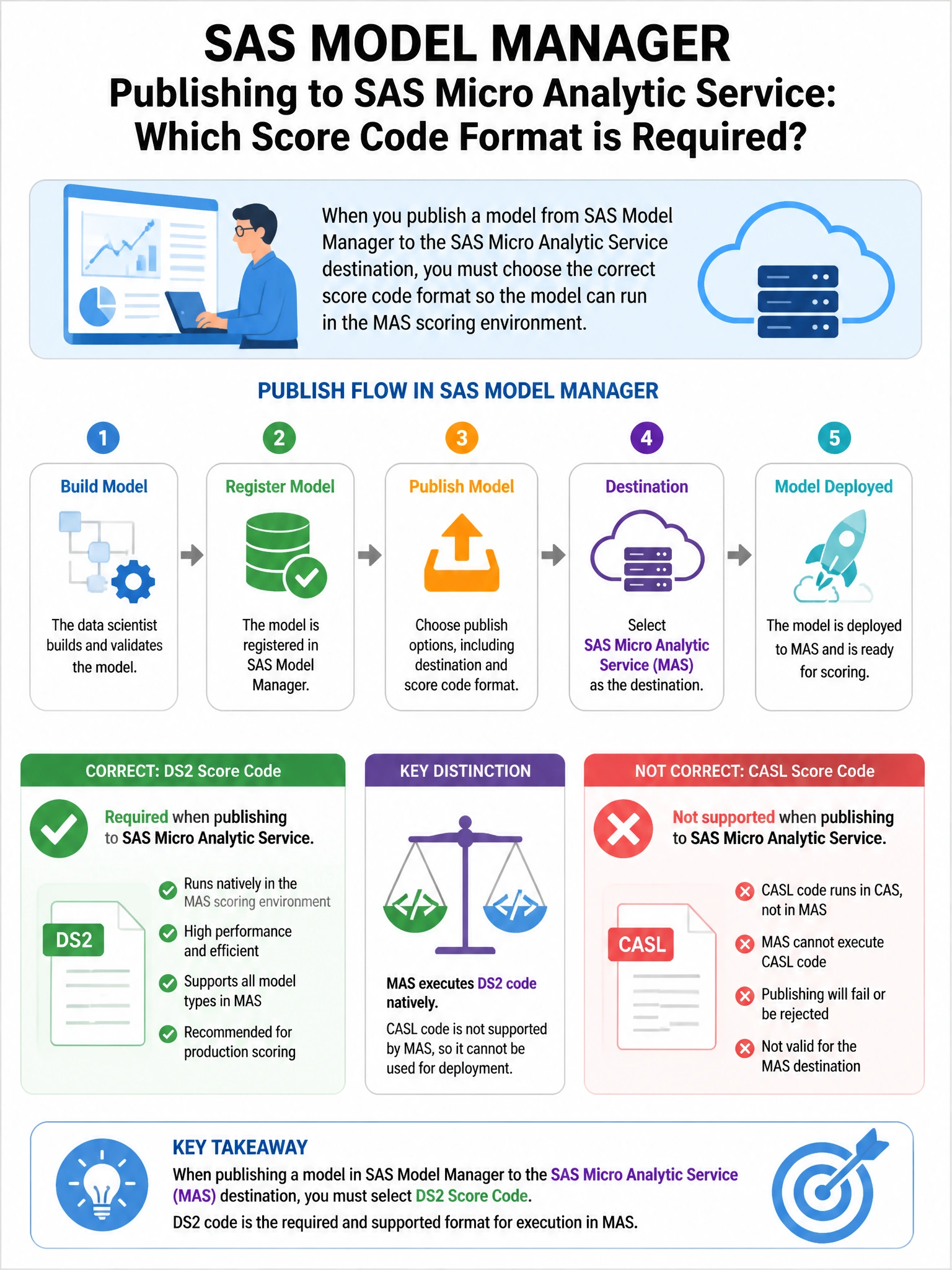 Portrait educational infographic teaching: In SAS Model Manager, when a data scientist publishes a model to the 'SAS Micro Analytic Service' destination, which score code format is required?. Show labeled components, decision flow, and the key distinction that makes the correct answer correct. Clean modern diagram style.