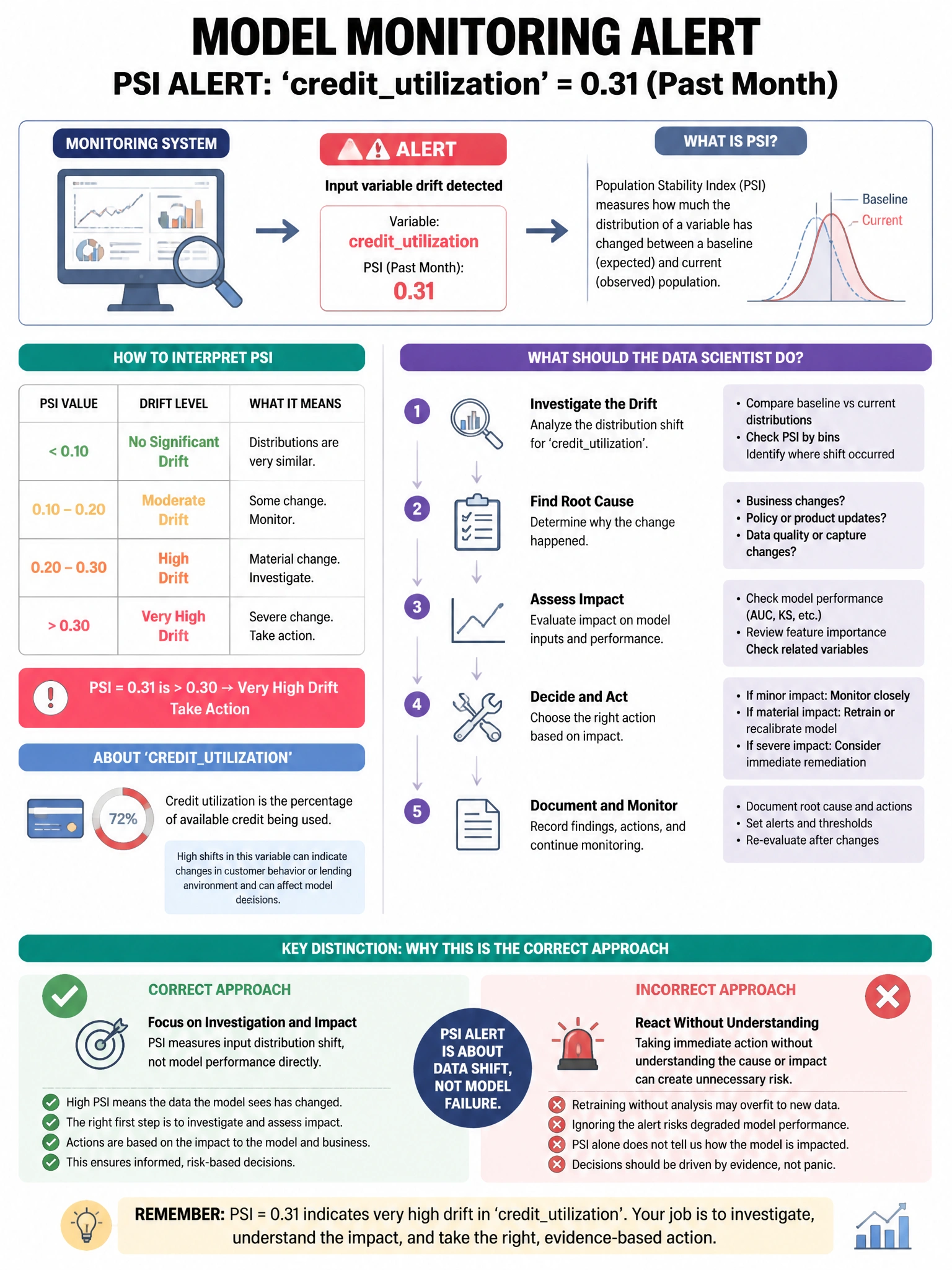 Portrait educational infographic teaching: A model monitoring system in SAS detects that input variable 'creditutilization' has a PSI (Population Stability Index) of 0.31 over the past month. How should the data scientist . Show labeled components, decision flow, and the key distinction that makes the correct answer correct. Clean modern diagram style.