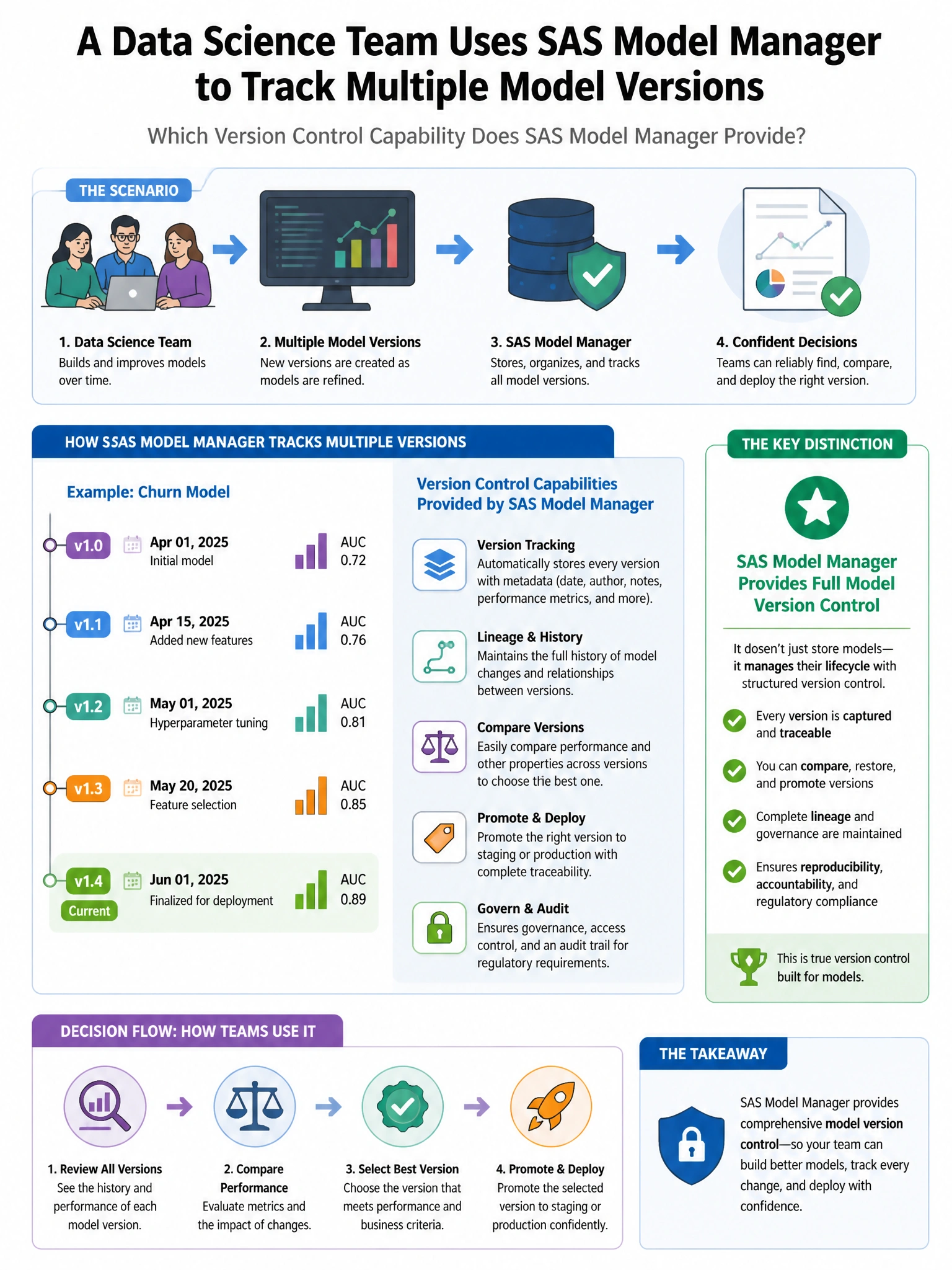 Portrait educational infographic teaching: A data science team uses SAS Model Manager to track multiple model versions. Which version control capability does SAS Model Manager provide?. Show labeled components, decision flow, and the key distinction that makes the correct answer correct. Clean modern diagram style.