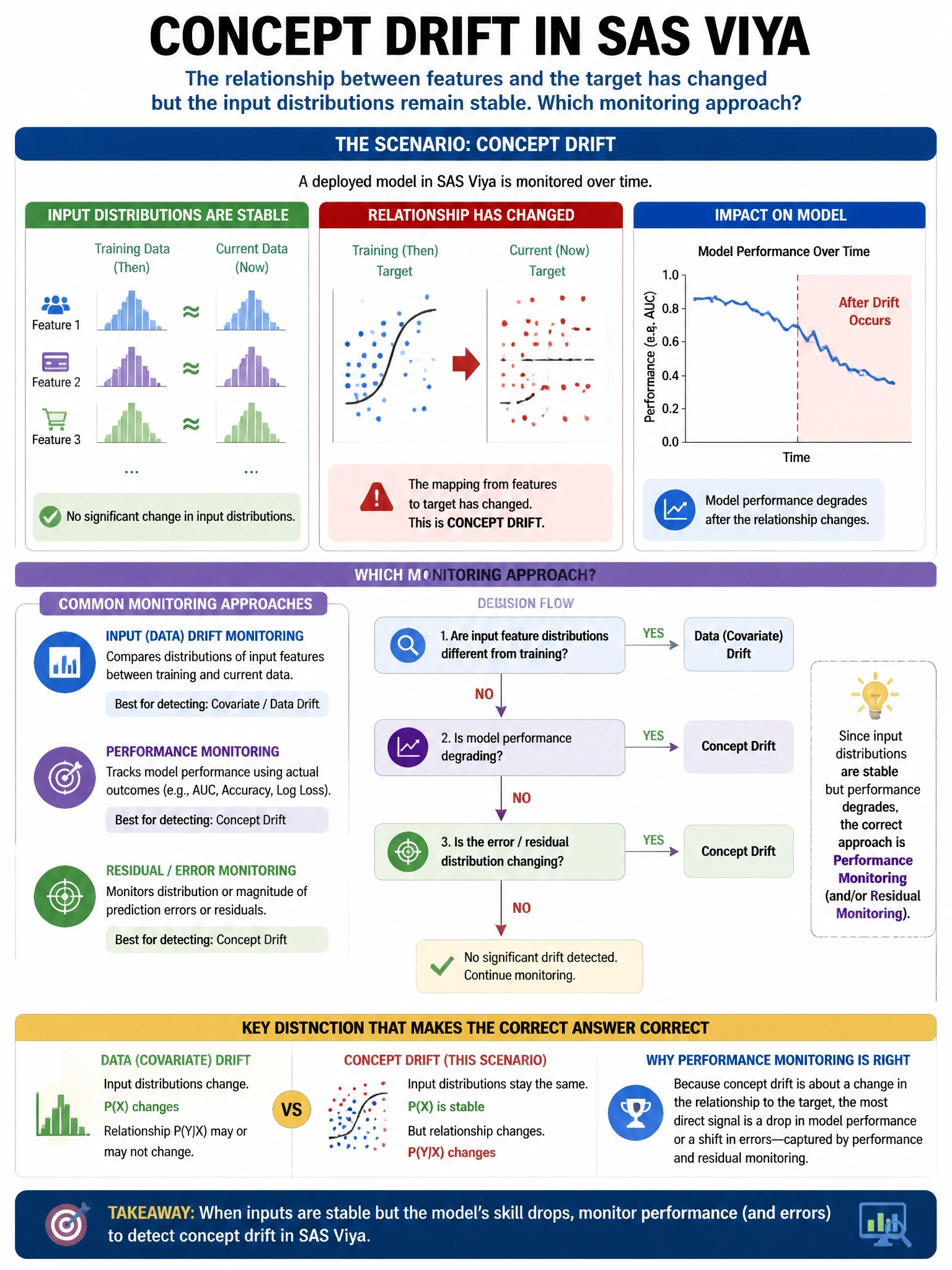 Portrait educational infographic teaching: A deployed model in SAS Viya shows concept drift — the relationship between features and the target has changed but the input distributions remain stable. Which monitoring approach. Show labeled components, decision flow, and the key distinction that makes the correct answer correct. Clean modern diagram style.