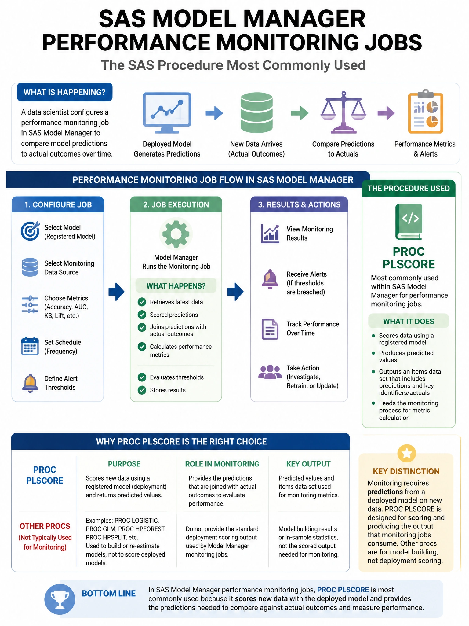 Portrait educational infographic teaching: In SAS Model Manager, a data scientist configures a performance monitoring job that compares model predictions to actual outcomes. Which SAS procedure is most commonly used within . Show labeled components, decision flow, and the key distinction that makes the correct answer correct. Clean modern diagram style.