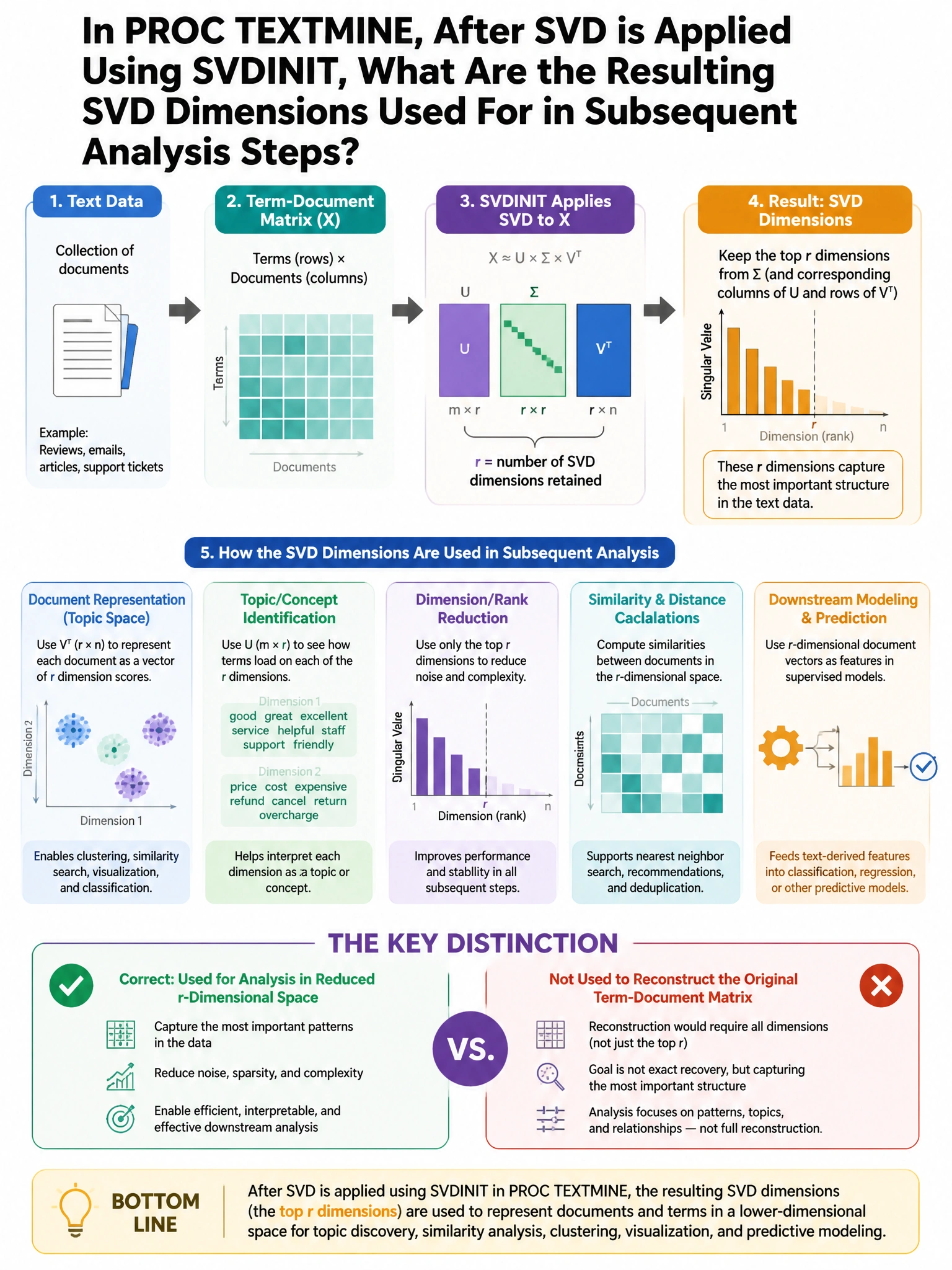 Portrait educational infographic teaching: In PROC TEXTMINE, after SVD is applied using SVDINIT, what are the resulting SVD dimensions used for in subsequent analysis steps?. Show labeled components, decision flow, and the key distinction that makes the correct answer correct. Clean modern diagram style.