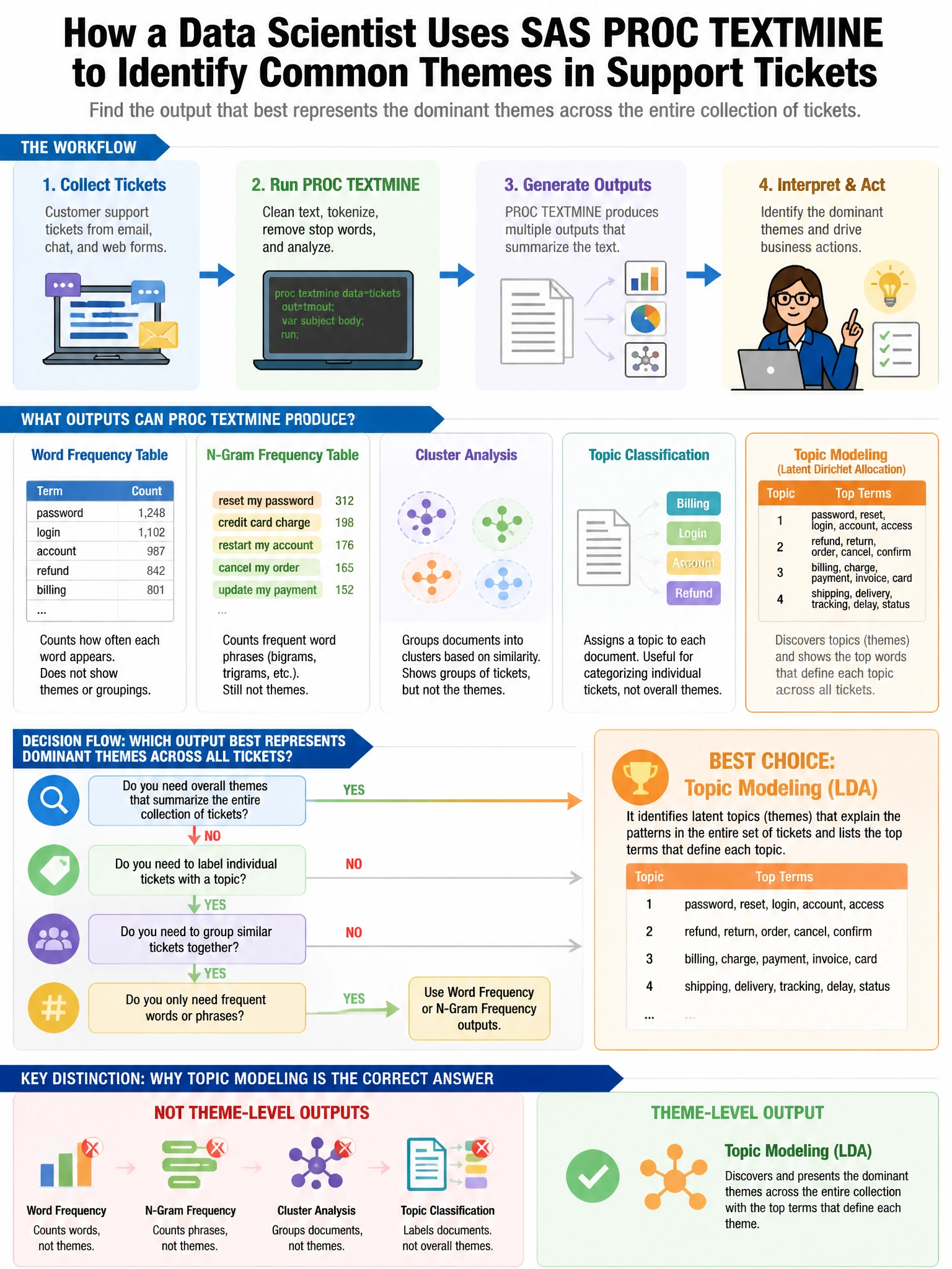 Portrait educational infographic teaching: A data scientist uses SAS PROC TEXTMINE to analyze customer support tickets and identify common themes. Which output from PROC TEXTMINE best represents the dominant themes across d. Show labeled components, decision flow, and the key distinction that makes the correct answer correct. Clean modern diagram style.