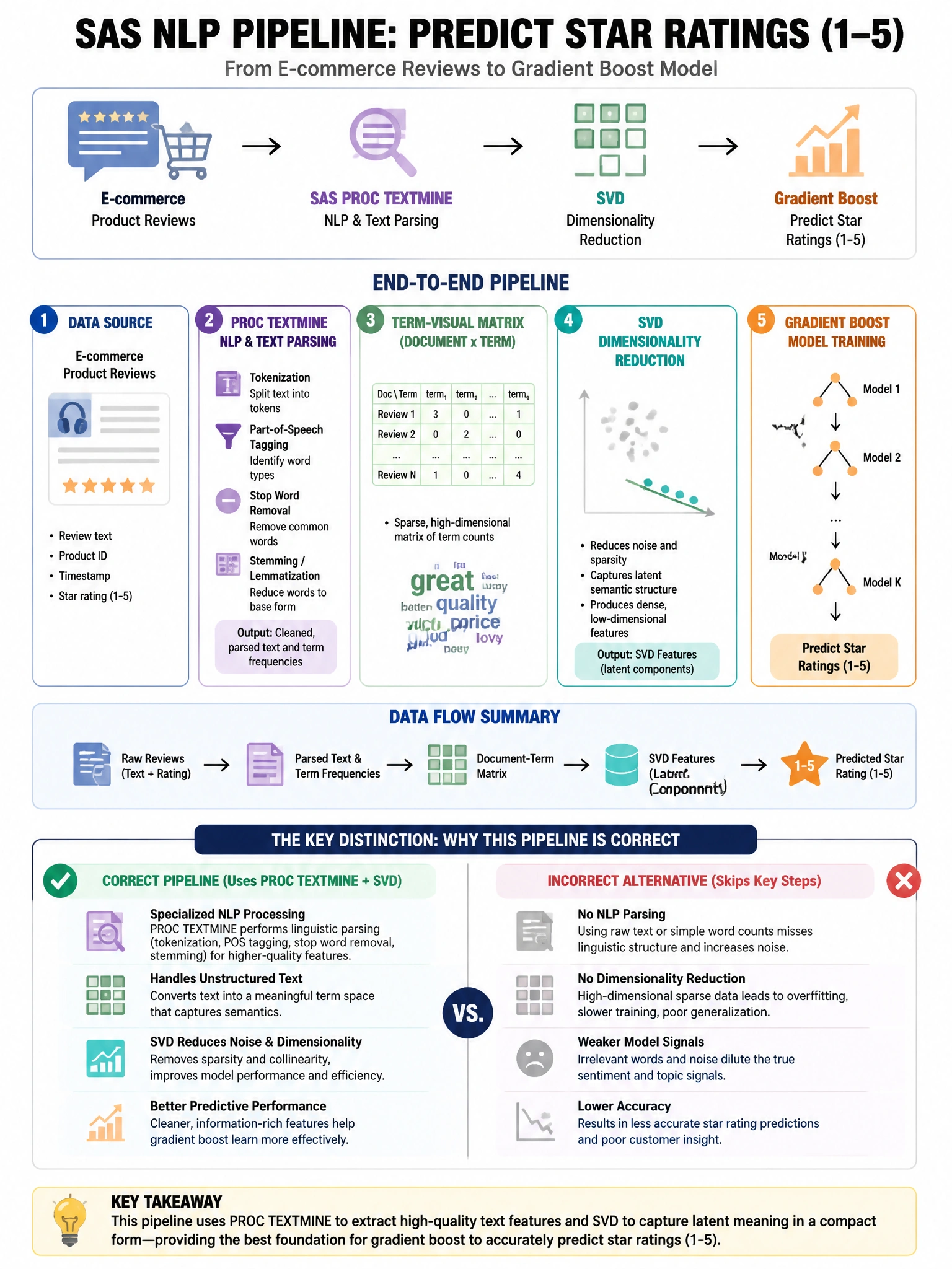 Portrait educational infographic teaching: A SAS NLP pipeline applies PROC TEXTMINE to e-commerce product reviews to predict star ratings (1-5). After text parsing and SVD, the data scientist wants to train a gradient boost. Show labeled components, decision flow, and the key distinction that makes the correct answer correct. Clean modern diagram style.