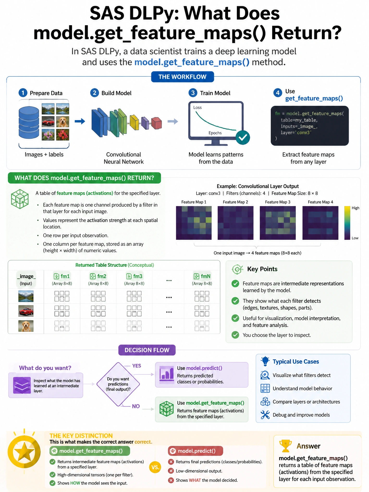 Portrait educational infographic teaching: In SAS DLPy, a data scientist trains a deep learning model and uses the model.getfeaturemaps() method. What does this method return?. Show labeled components, decision flow, and the key distinction that makes the correct answer correct. Clean modern diagram style.