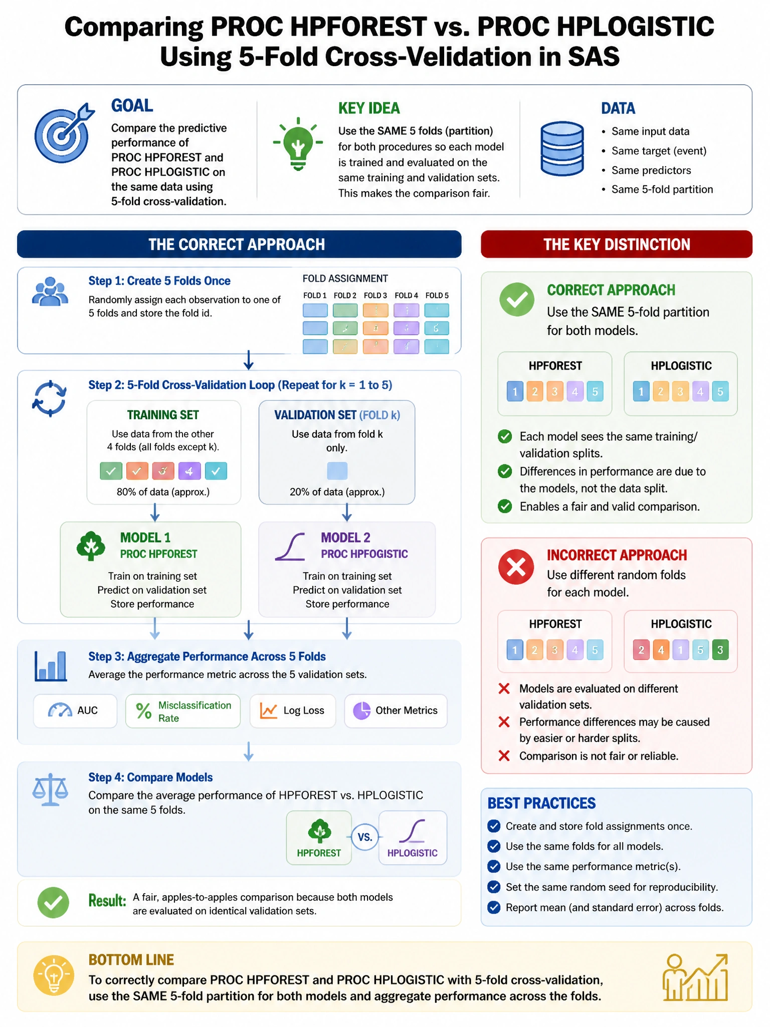 Portrait educational infographic teaching: A SAS data scientist needs to compare the performance of PROC HPFOREST against PROC HPLOGISTIC using 5-fold cross-validation on the same data. Which approach correctly implements t. Show labeled components, decision flow, and the key distinction that makes the correct answer correct. Clean modern diagram style.