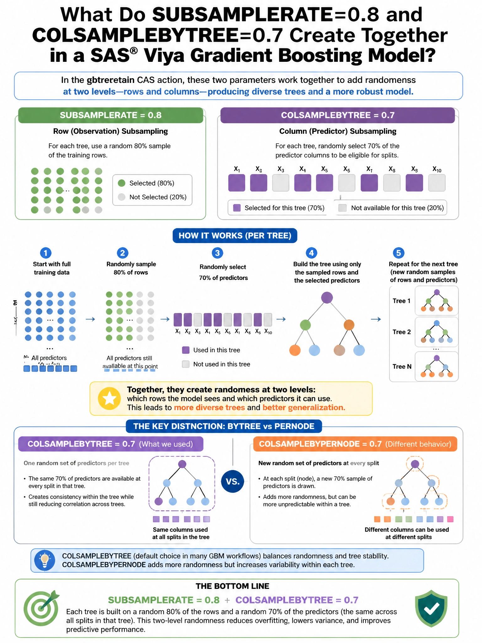 Portrait educational infographic teaching: In a SAS Viya gradient boosting model (gbtreetrain CAS action), a data scientist sets SUBSAMPLERATE=0.8 and COLSAMPLEBYTREE=0.7. What do these parameters together create?. Show labeled components, decision flow, and the key distinction that makes the correct answer correct. Clean modern diagram style.