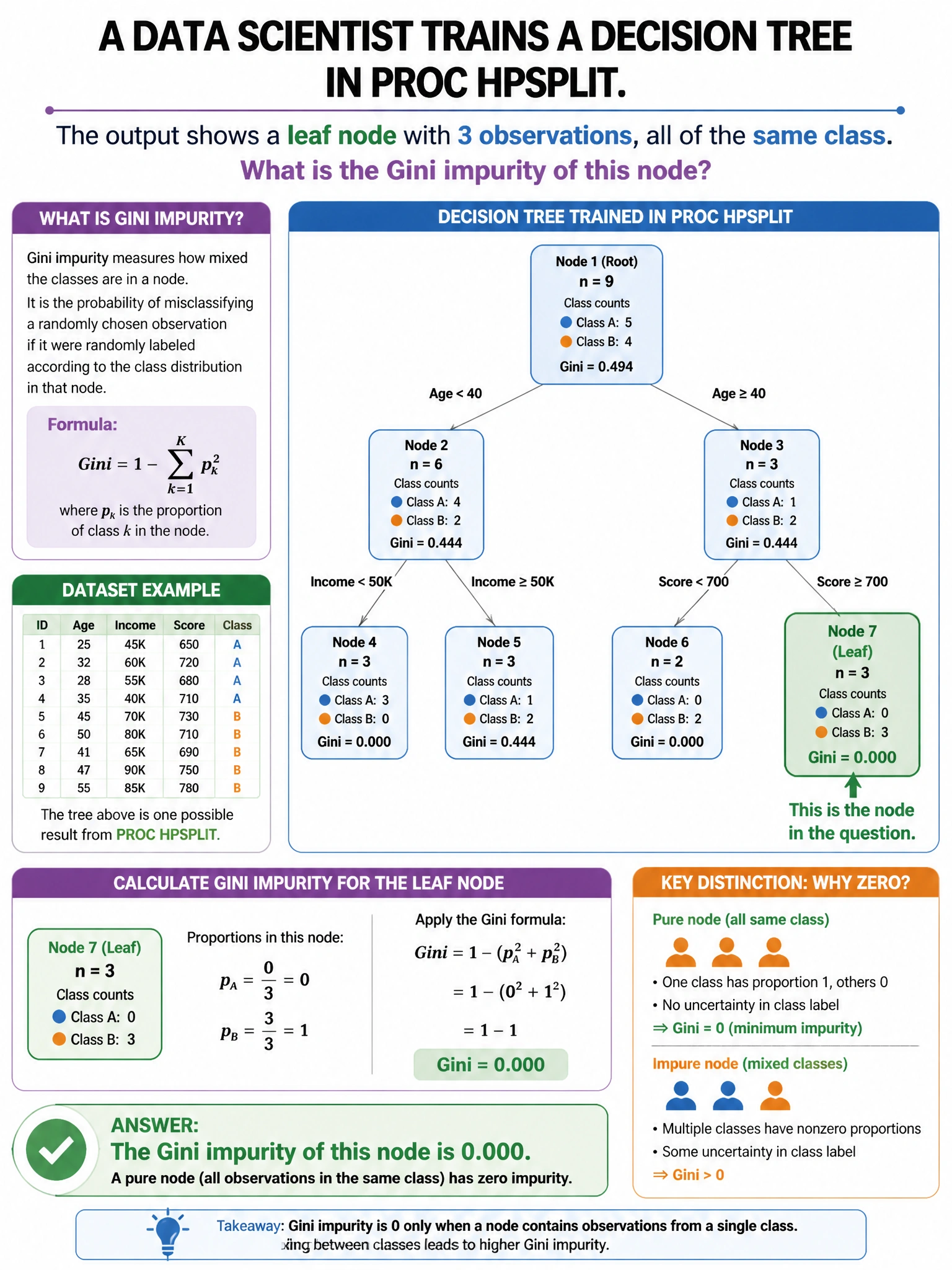 Portrait educational infographic teaching: A data scientist trains a decision tree in PROC HPSPLIT. The output shows a leaf node with 3 observations, all of the same class. What is the Gini impurity of this node?. Show labeled components, decision flow, and the key distinction that makes the correct answer correct. Clean modern diagram style.