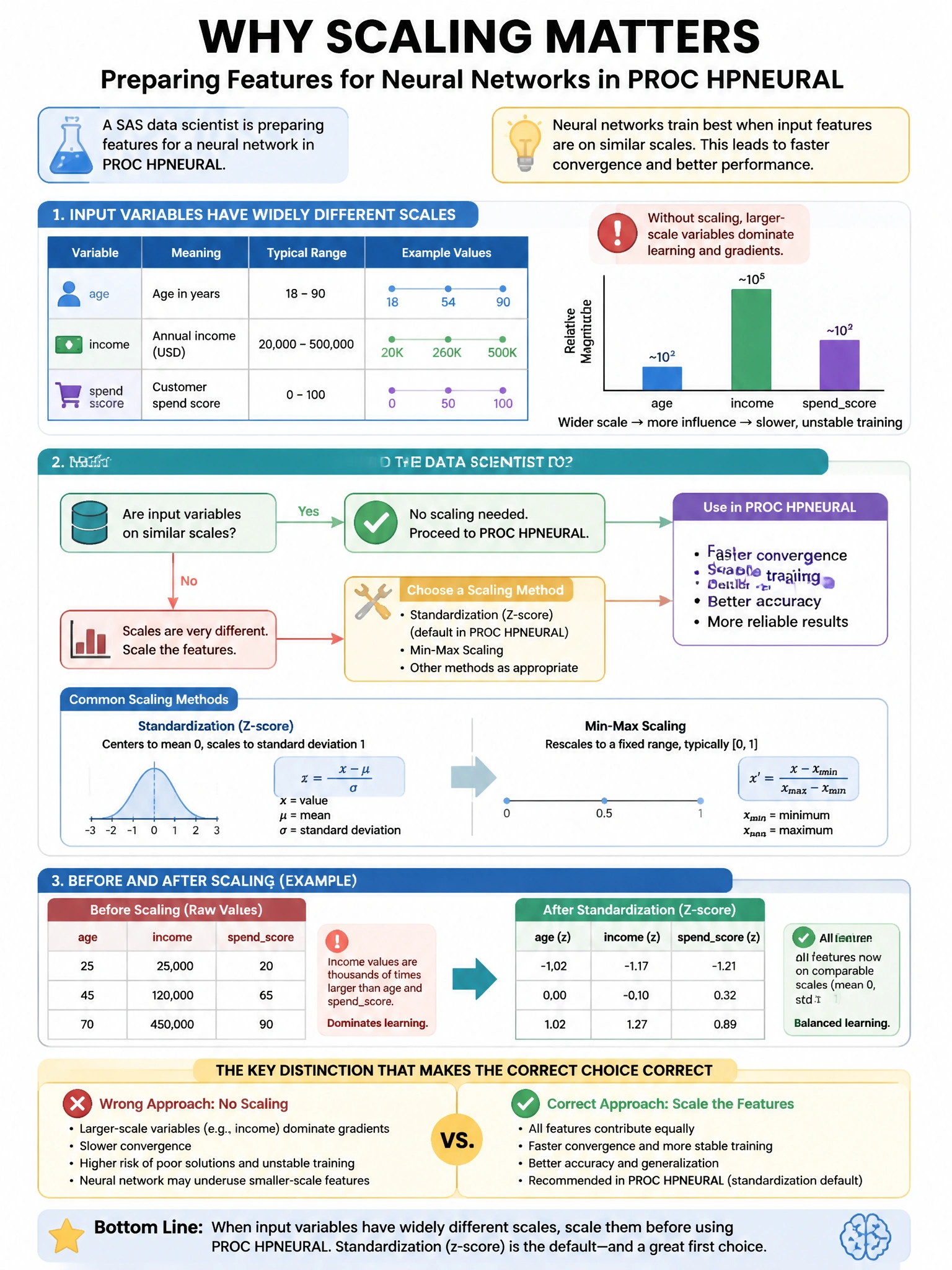 Portrait educational infographic teaching: A SAS data scientist is preparing features for a neural network in PROC HPNEURAL. Input variables have widely different scales: 'age' ranges 18-90, 'income' ranges 20000-500000, an. Show labeled components, decision flow, and the key distinction that makes the correct answer correct. Clean modern diagram style.