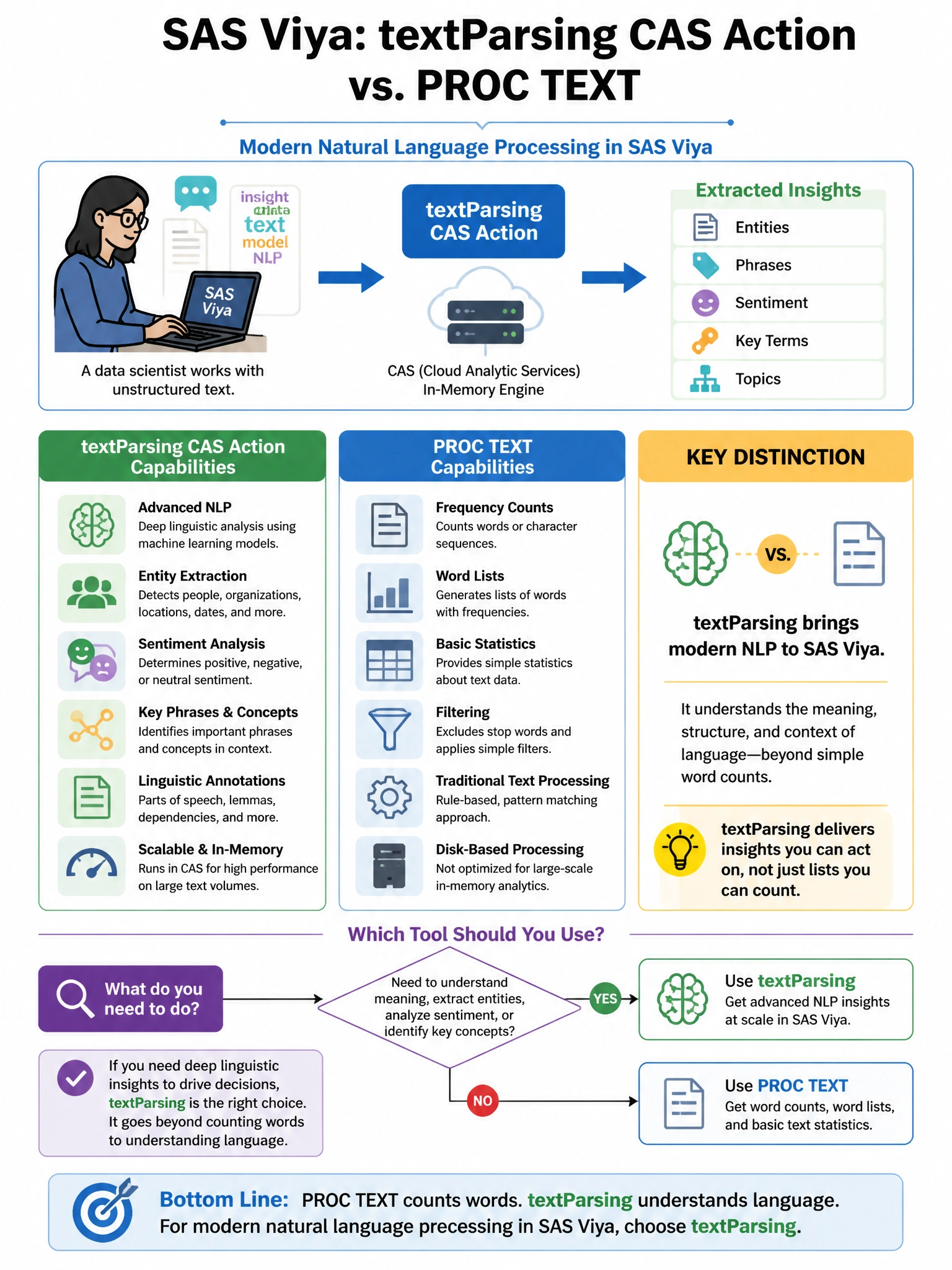 Portrait educational infographic teaching: In SAS Viya, a data scientist uses the textParsing CAS action for natural language processing. Which of the following capabilities does the textParsing action provide that PROC TEX. Show labeled components, decision flow, and the key distinction that makes the correct answer correct. Clean modern diagram style.