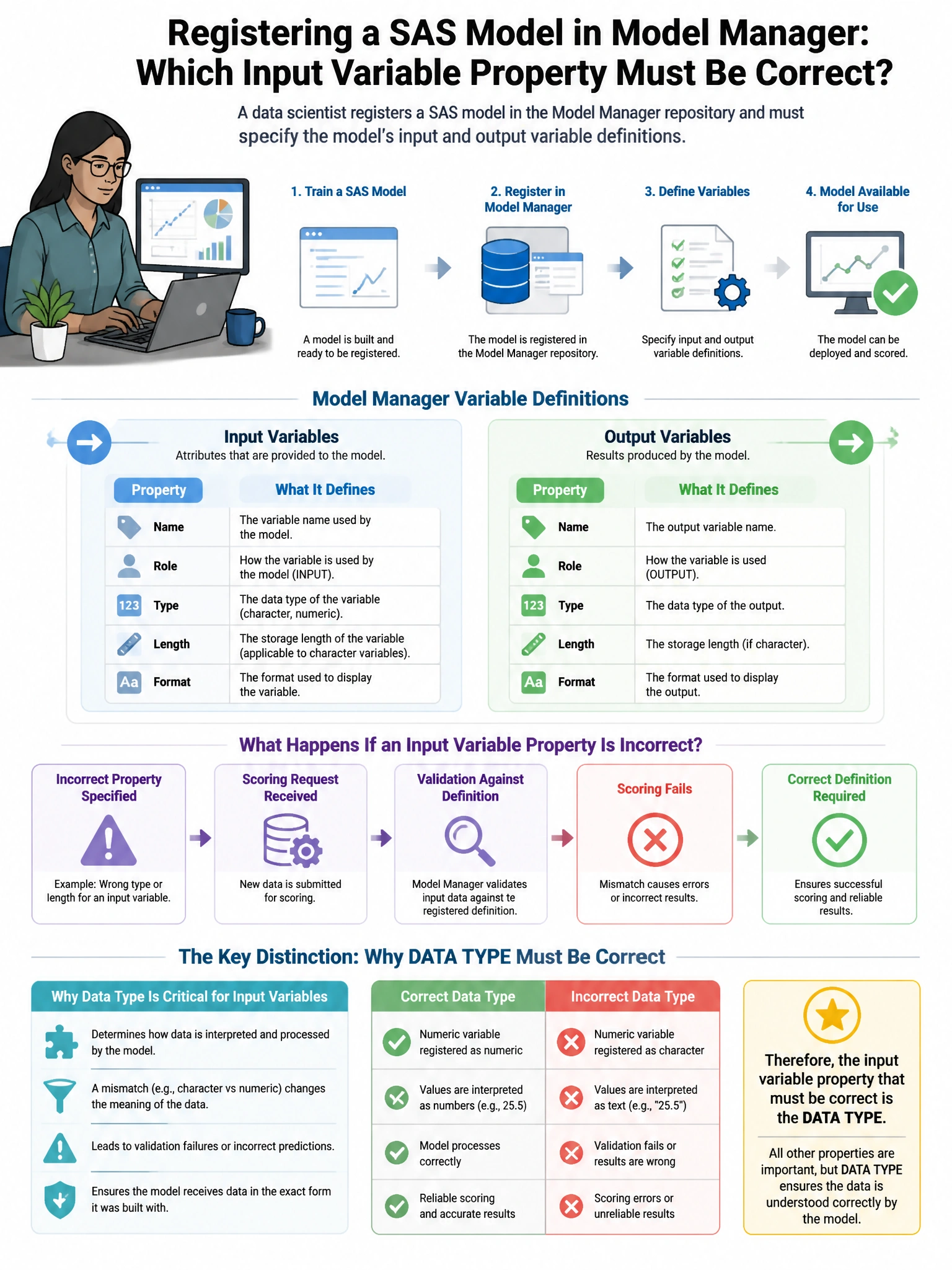 Portrait educational infographic teaching: A data scientist registers a SAS model in the Model Manager repository and must specify the model's input and output variable definitions. Which input variable property must be cor. Show labeled components, decision flow, and the key distinction that makes the correct answer correct. Clean modern diagram style.