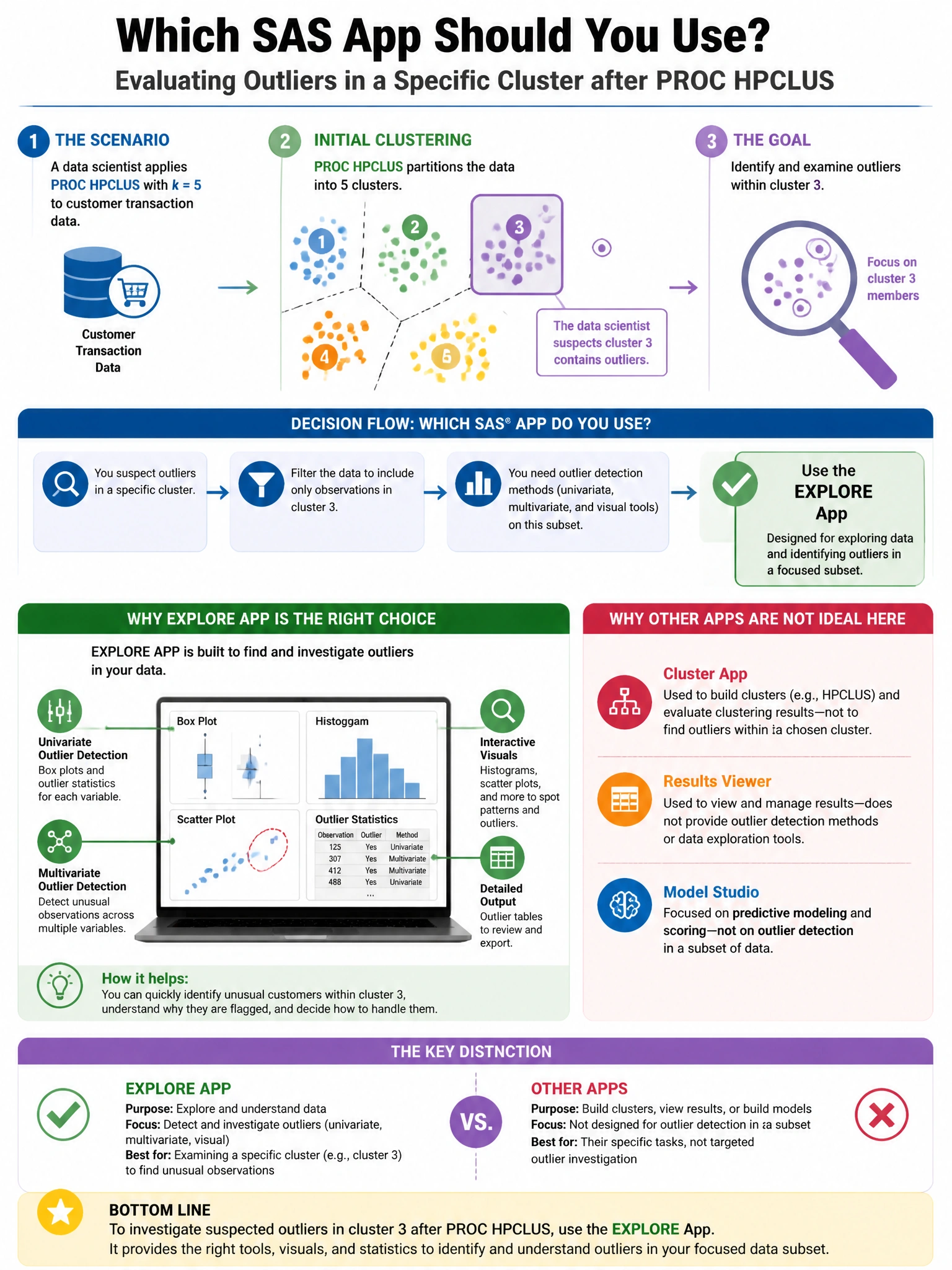 Portrait educational infographic teaching: A data scientist applies PROC HPCLUS with k=5 to customer transaction data. After initial cluster assignment, the data scientist suspects cluster 3 contains outliers. Which SAS app. Show labeled components, decision flow, and the key distinction that makes the correct answer correct. Clean modern diagram style.
