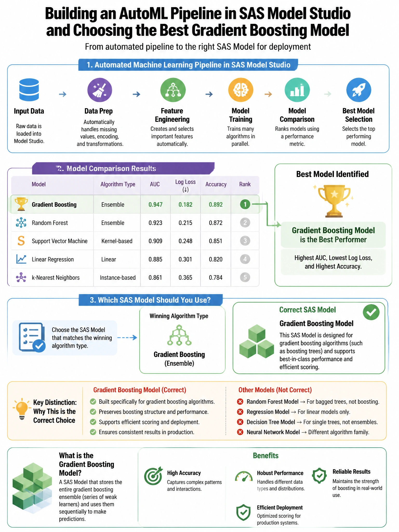 Portrait educational infographic teaching: A data scientist uses SAS Model Studio to build an automated machine learning (AutoML) pipeline. After model comparison, the best model is a gradient boosting model. Which SAS Mode. Show labeled components, decision flow, and the key distinction that makes the correct answer correct. Clean modern diagram style.
