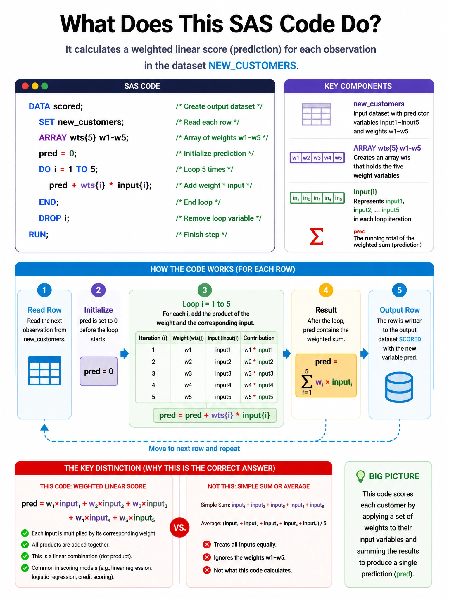 Portrait educational infographic teaching: A data scientist uses the following SAS code: DATA scored; SET newcustomers; ARRAY wts{5} w1-w5; pred = 0; DO i = 1 TO 5; pred + wts{i} input{i}; END; DROP i; RUN; What is this . Show labeled components, decision flow, and the key distinction that makes the correct answer correct. Clean modern diagram style.