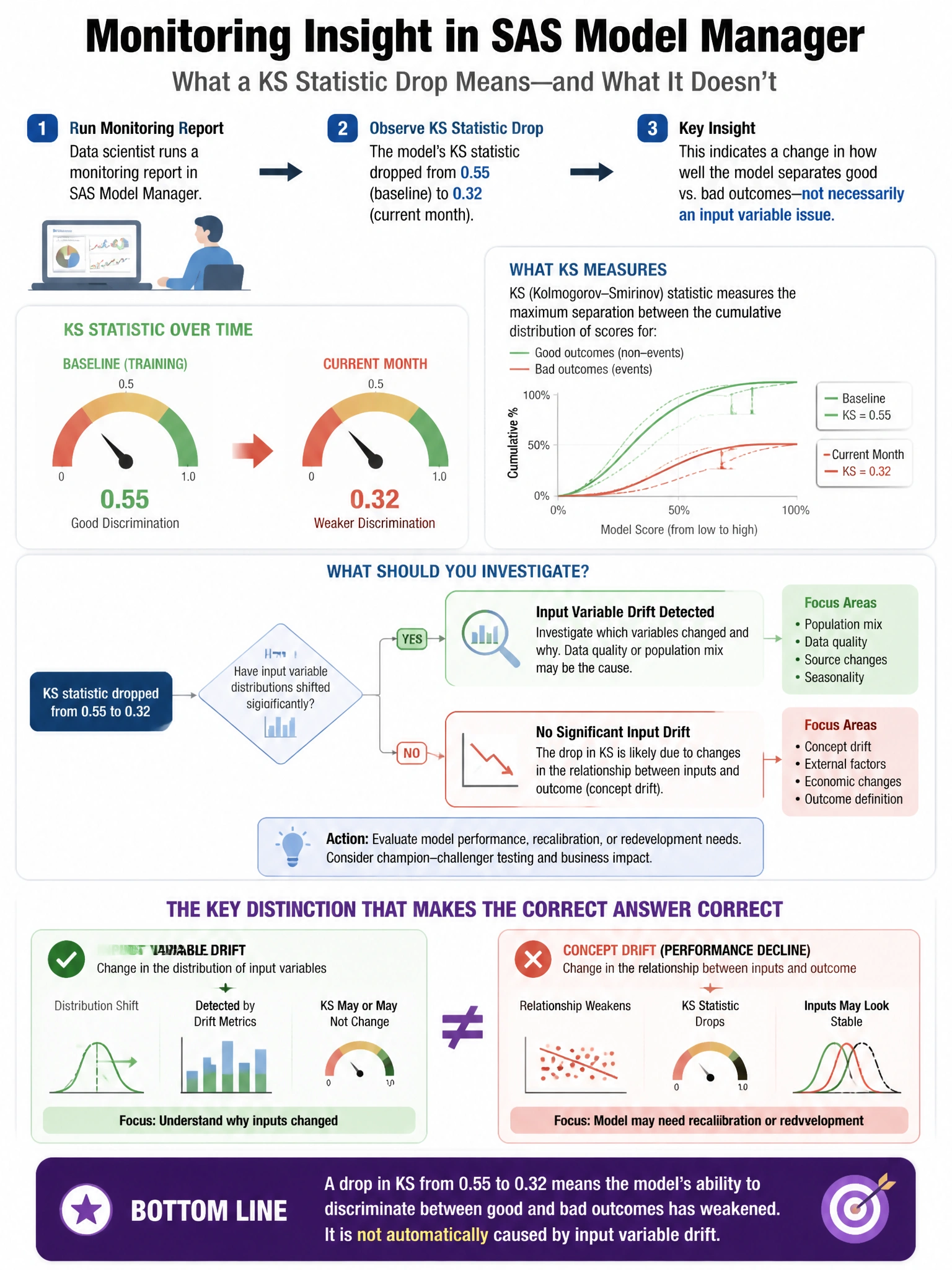 Portrait educational infographic teaching: In SAS Model Manager, a data scientist runs a monitoring report and observes that the model's KS statistic dropped from 0.55 (baseline) to 0.32 (current month). The input variable . Show labeled components, decision flow, and the key distinction that makes the correct answer correct. Clean modern diagram style.