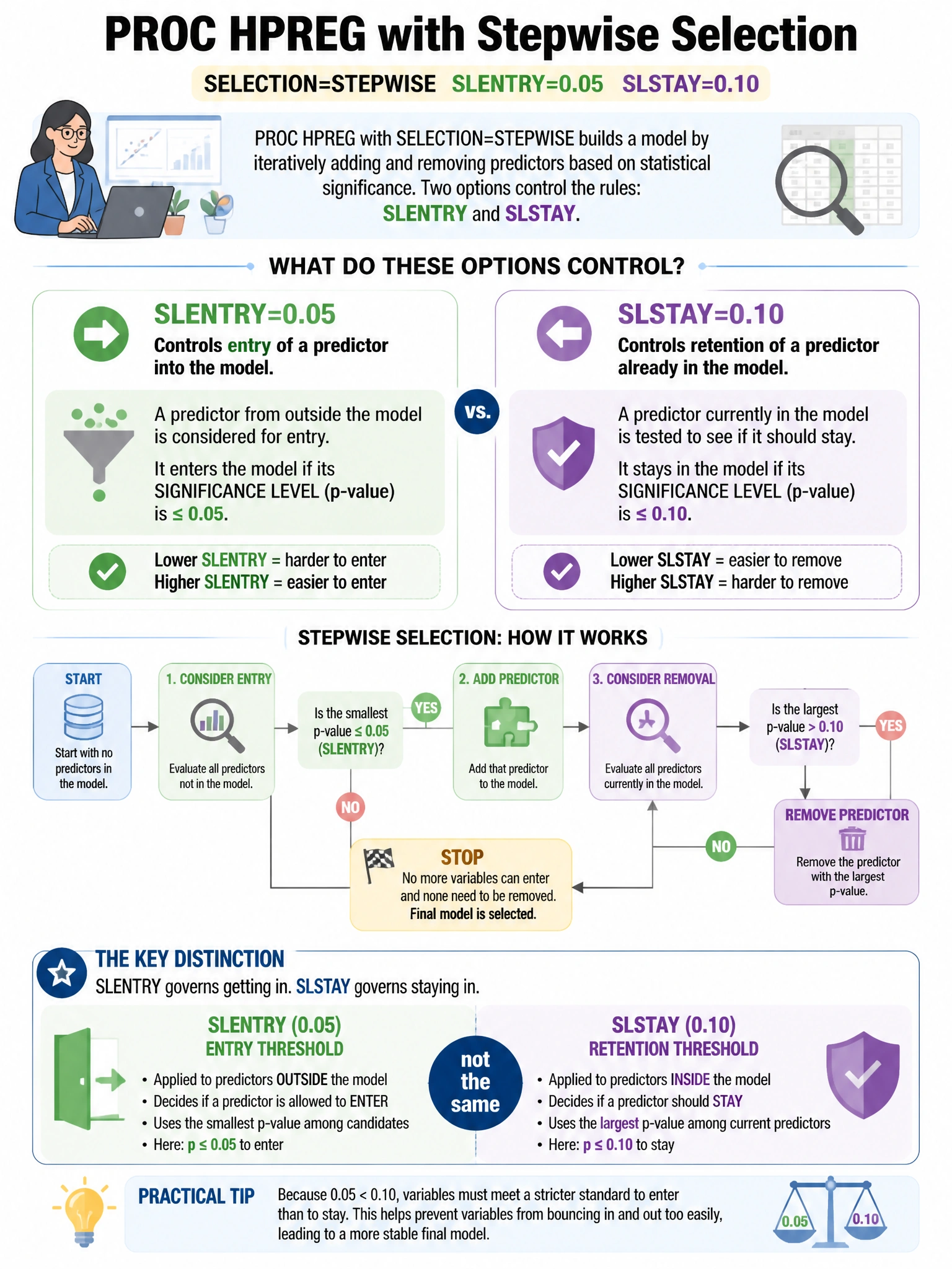 Portrait educational infographic teaching: A data scientist uses PROC HPREG with SELECTION=STEPWISE and SLENTRY=0.05 SLSTAY=0.10. What do these two significance level options control?. Show labeled components, decision flow, and the key distinction that makes the correct answer correct. Clean modern diagram style.