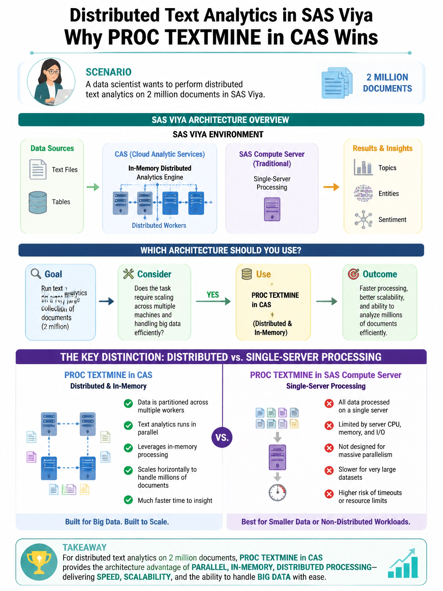 Portrait educational infographic teaching: In SAS Viya, a data scientist wants to perform distributed text analytics on 2 million documents. Which architecture advantage does running PROC TEXTMINE in SAS Viya CAS provide ov. Show labeled components, decision flow, and the key distinction that makes the correct answer correct. Clean modern diagram style.