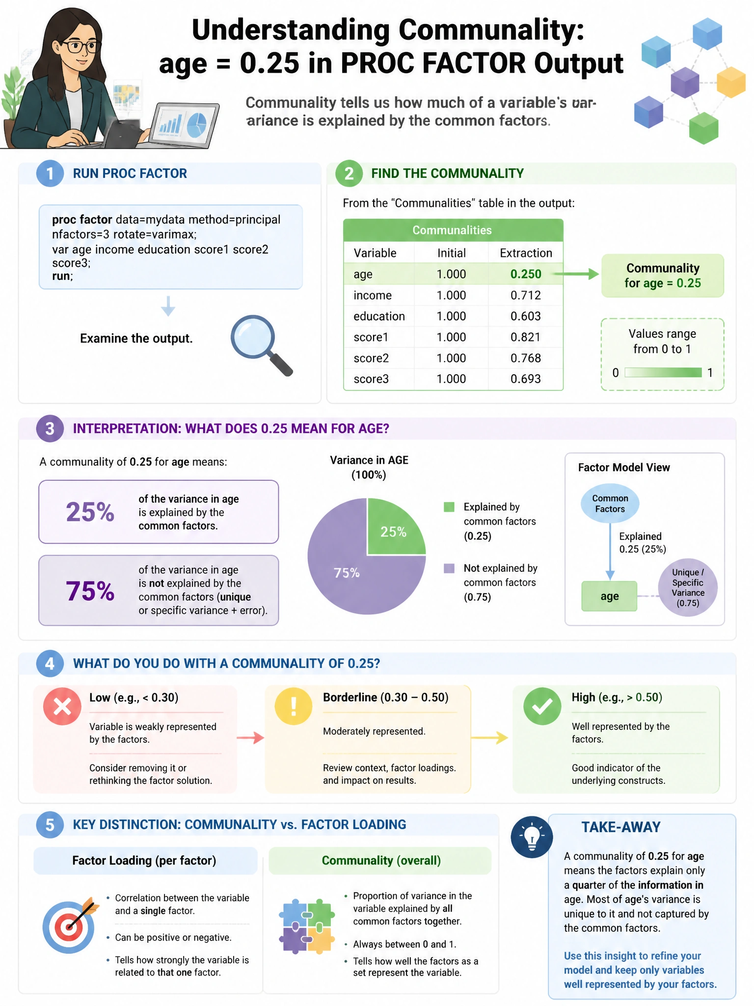 Portrait educational infographic teaching: A data scientist runs PROC FACTOR and examines the communality estimates in the output. What does a communality value of 0.25 for a variable named 'age' indicate?. Show labeled components, decision flow, and the key distinction that makes the correct answer correct. Clean modern diagram style.