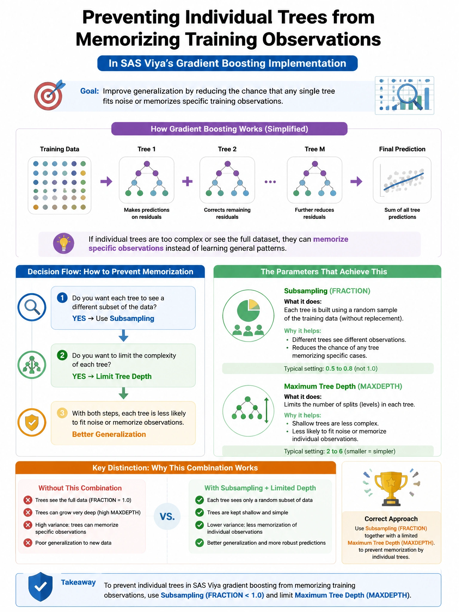 Portrait educational infographic teaching: In SAS Viya's gradient boosting implementation, a data scientist wants to prevent individual trees from memorizing specific training observations. Which combination of parameters d. Show labeled components, decision flow, and the key distinction that makes the correct answer correct. Clean modern diagram style.