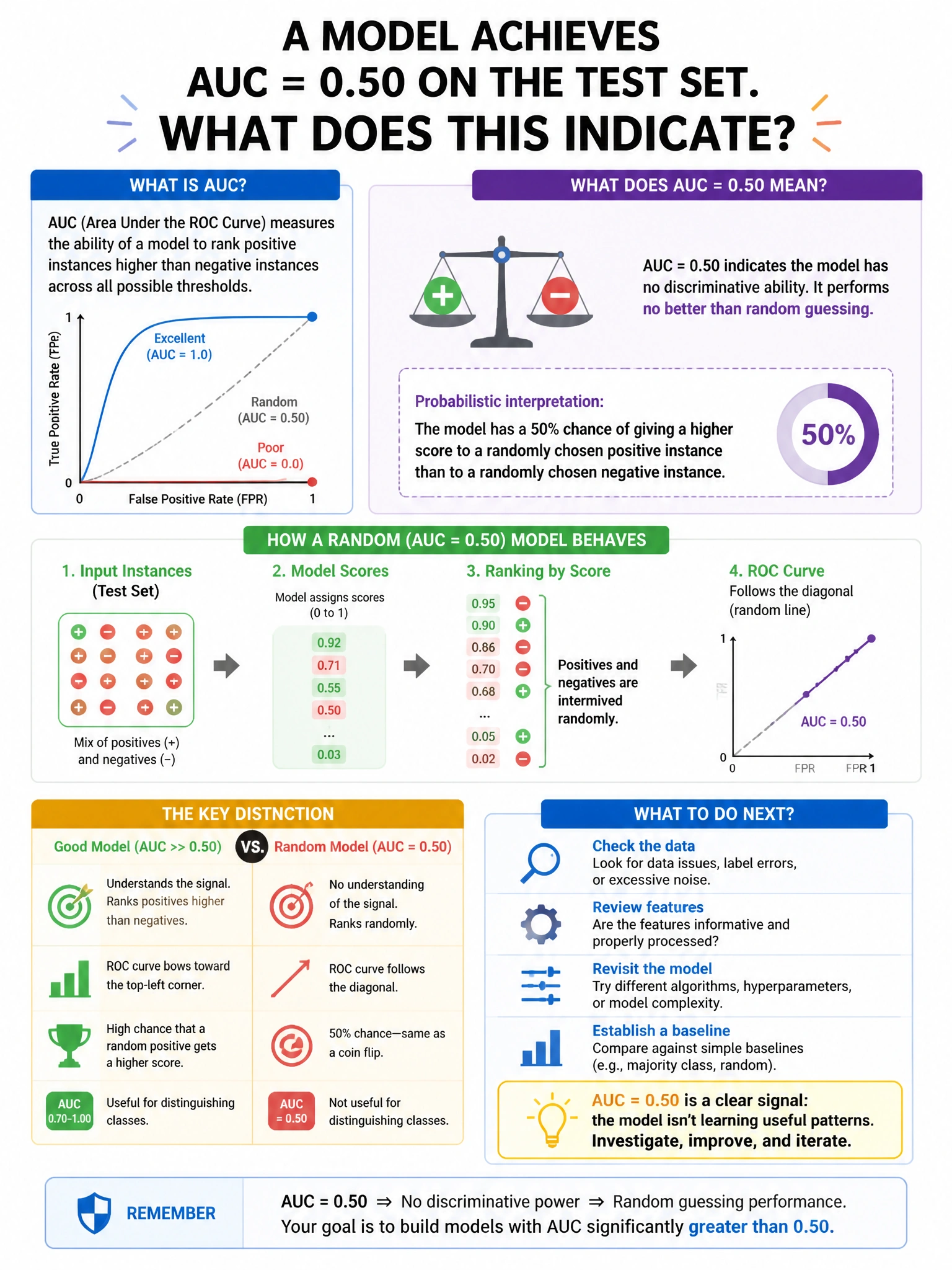 Portrait educational infographic teaching: A model achieves AUC = 0.50 on the test set. What does this indicate?. Show labeled components, decision flow, and the key distinction that makes the correct answer correct. Clean modern diagram style.