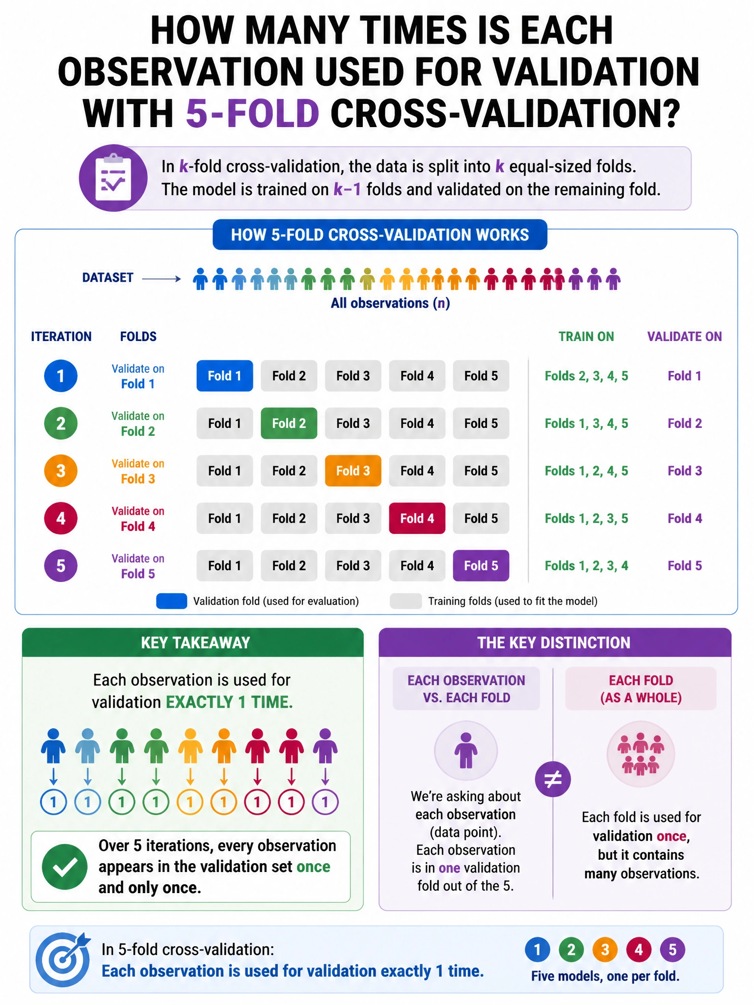 Portrait educational infographic teaching: When using k-fold cross-validation with k=5, how many times is each observation used for validation?. Show labeled components, decision flow, and the key distinction that makes the correct answer correct. Clean modern diagram style.