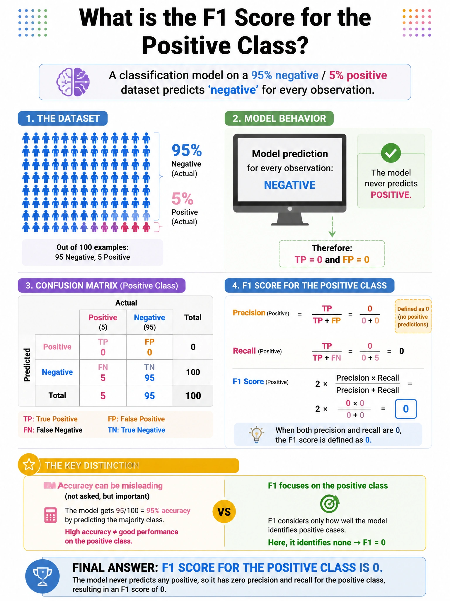 Portrait educational infographic teaching: A classification model on a 95% negative / 5% positive dataset predicts 'negative' for every observation. What is the F1 score for the positive class?. Show labeled components, decision flow, and the key distinction that makes the correct answer correct. Clean modern diagram style.
