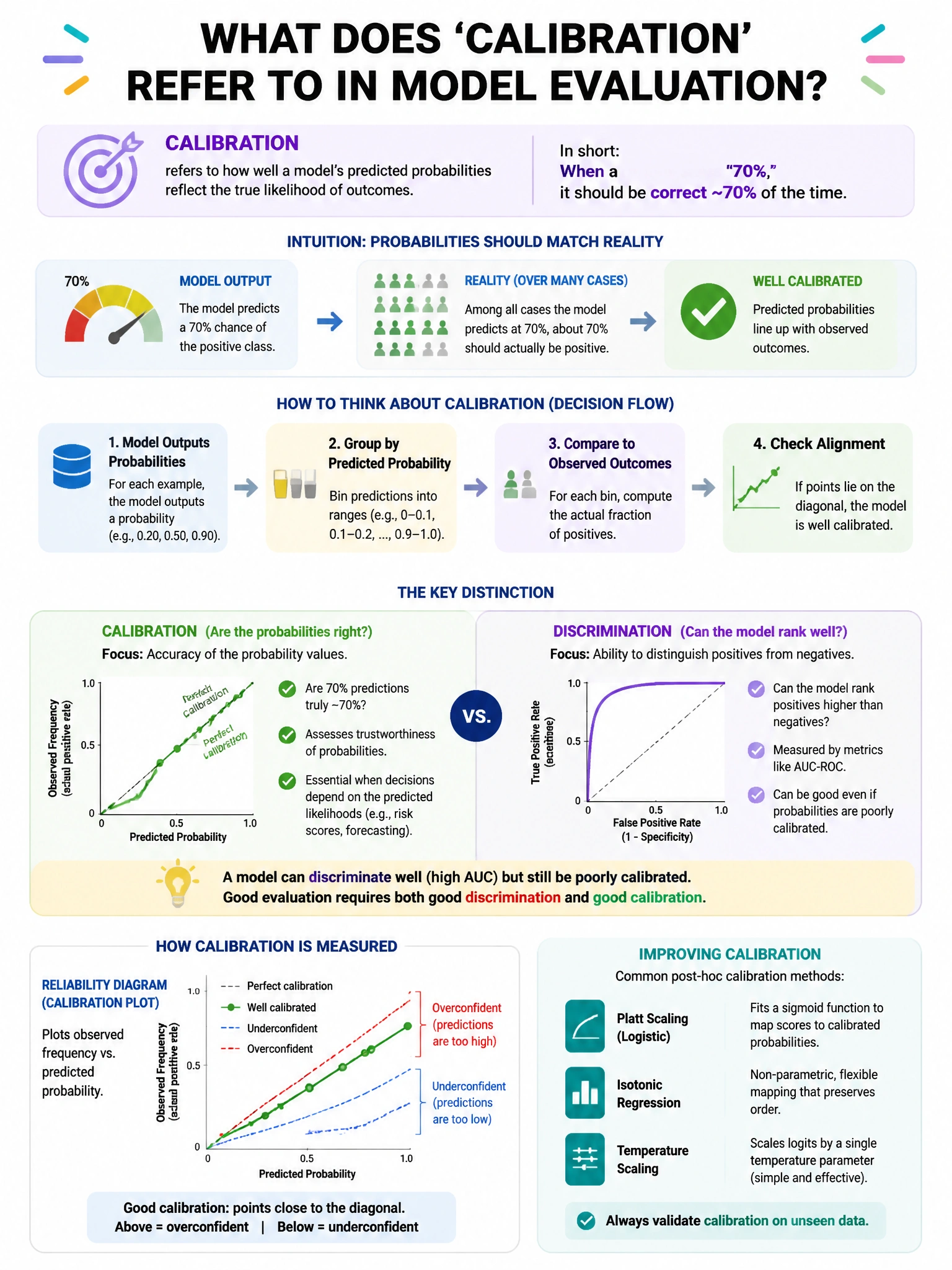 Portrait educational infographic teaching: In the context of model evaluation, what does 'calibration' refer to?. Show labeled components, decision flow, and the key distinction that makes the correct answer correct. Clean modern diagram style.