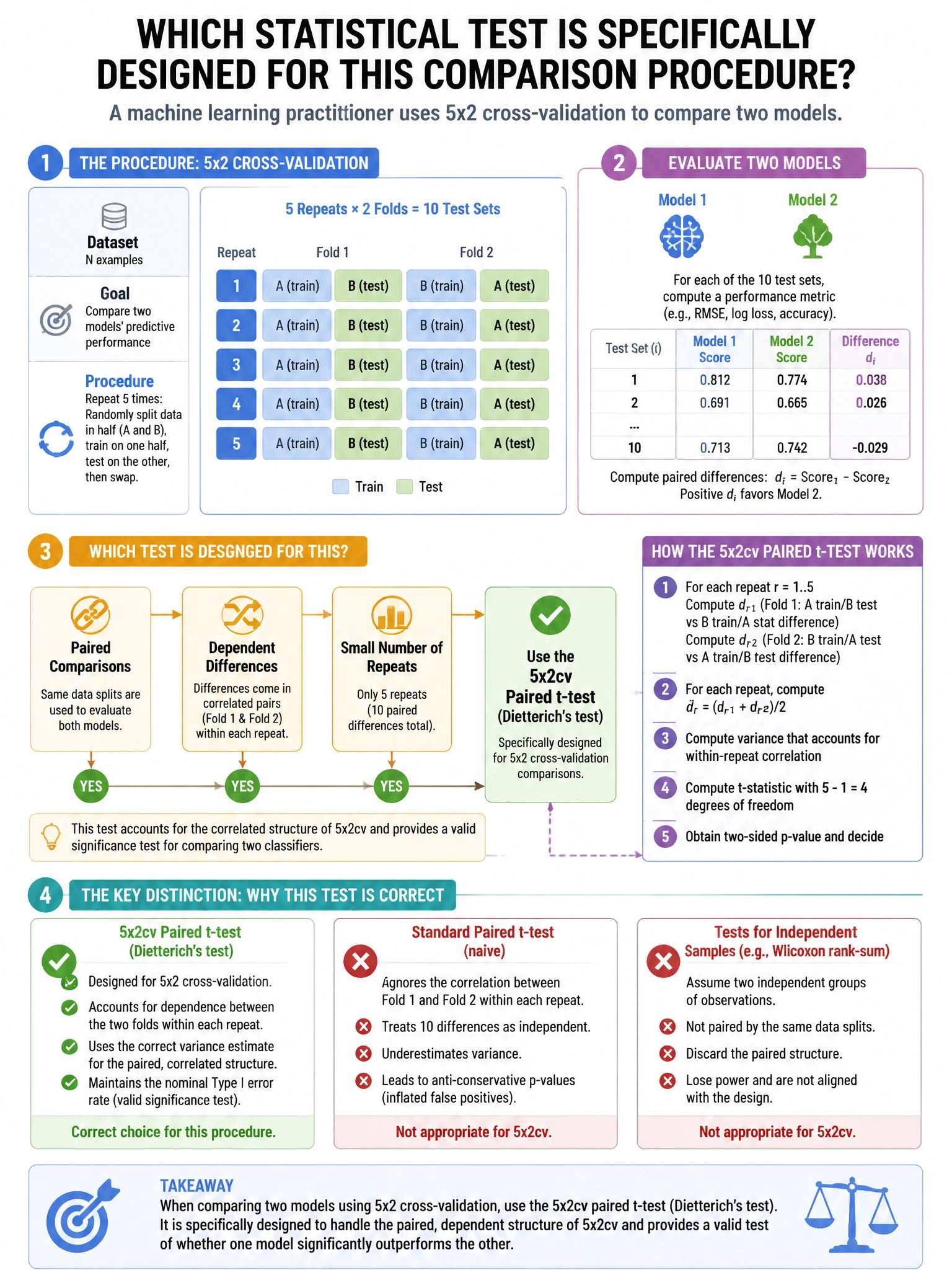 Portrait educational infographic teaching: A machine learning practitioner uses 5x2 cross-validation to compare two models. Which statistical test is specifically designed for this comparison procedure?. Show labeled components, decision flow, and the key distinction that makes the correct answer correct. Clean modern diagram style.