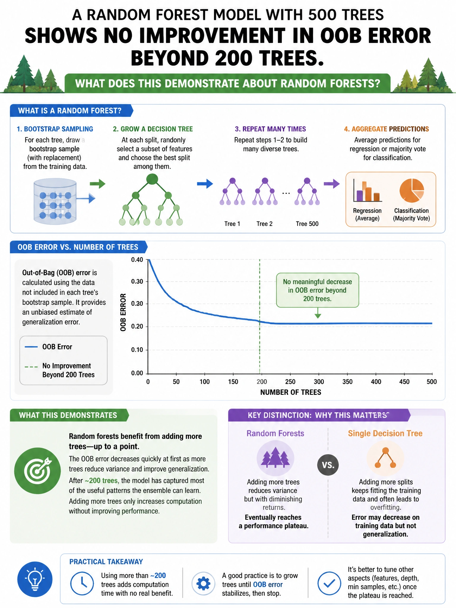 Portrait educational infographic teaching: A random forest model with 500 trees shows no improvement in OOB error beyond 200 trees. What does this demonstrate about random forests?. Show labeled components, decision flow, and the key distinction that makes the correct answer correct. Clean modern diagram style.