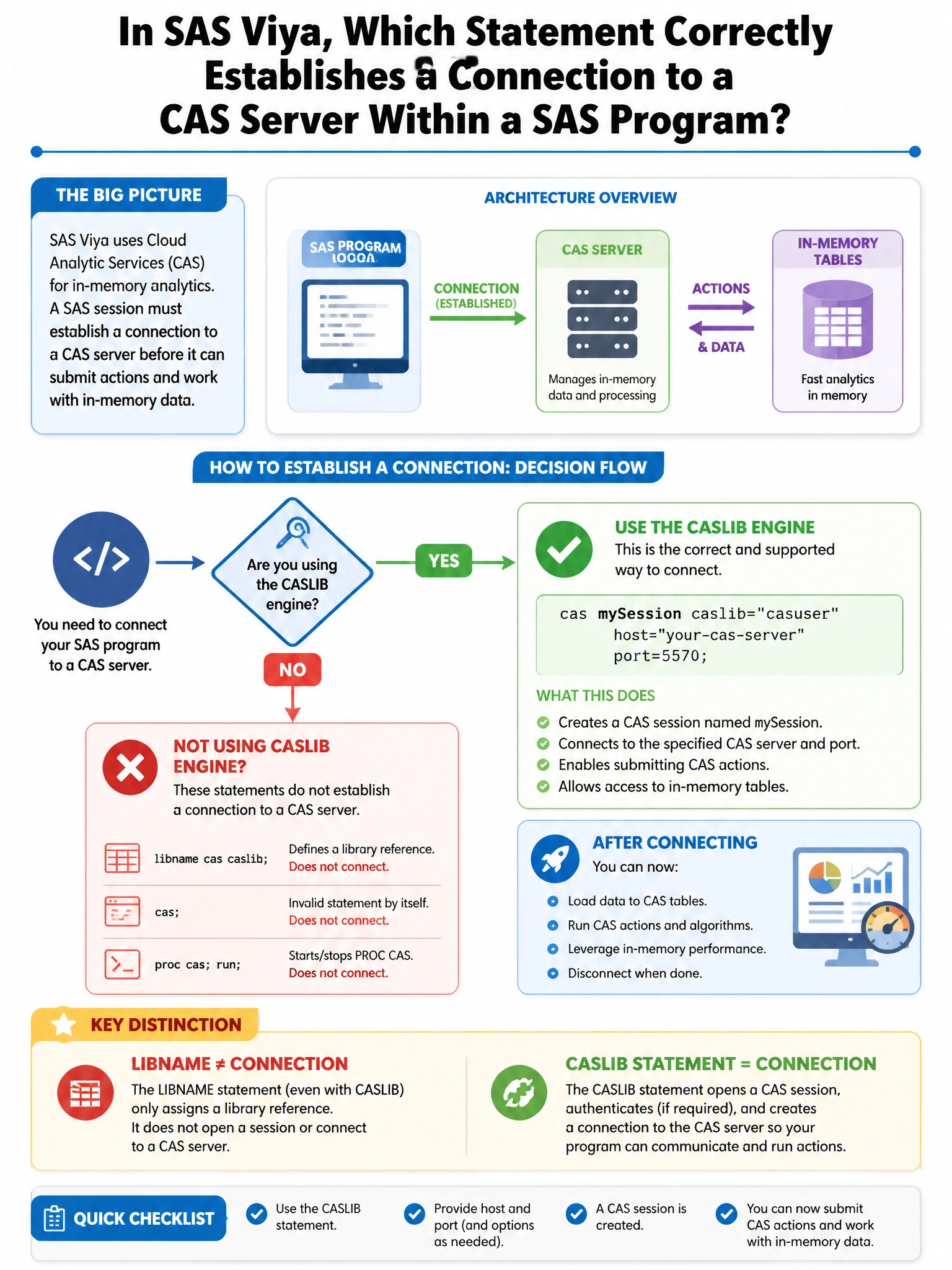 Portrait educational infographic teaching: In SAS Viya, which statement correctly establishes a connection to a CAS server within a SAS program?. Show labeled components, decision flow, and the key distinction that makes the correct answer correct. Clean modern diagram style.