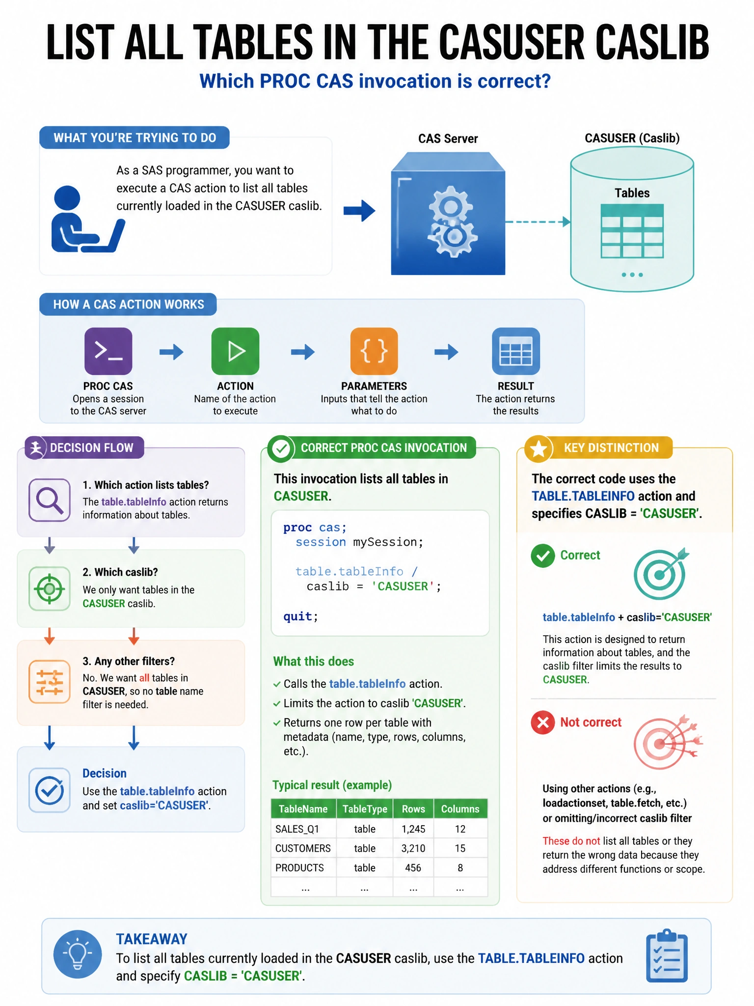 Portrait educational infographic teaching: A SAS programmer needs to execute a CAS action to list all tables currently loaded in the CASUSER caslib. Which PROC CAS invocation is correct?. Show labeled components, decision flow, and the key distinction that makes the correct answer correct. Clean modern diagram style.