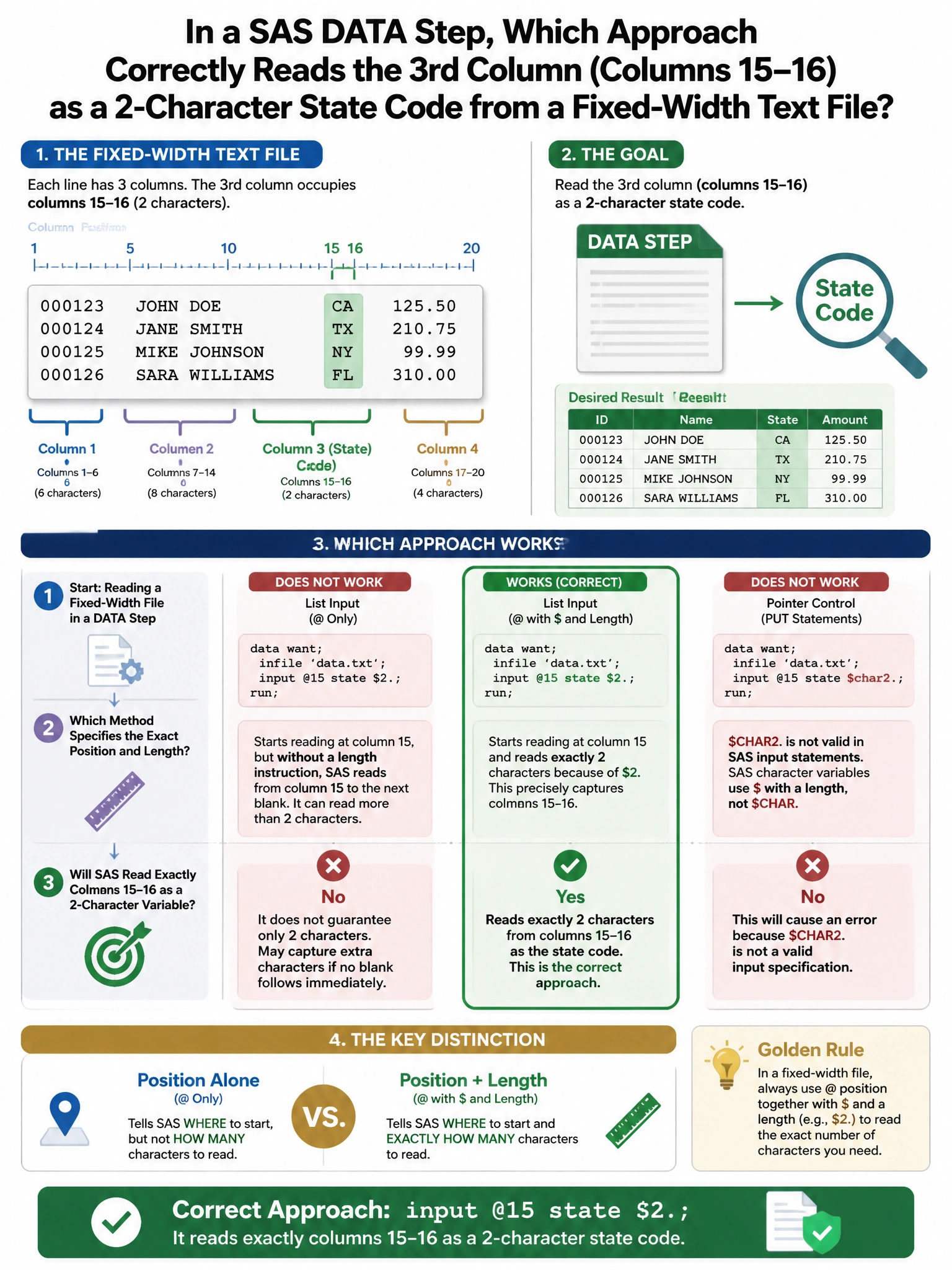 Portrait educational infographic teaching: In a SAS DATA step, which approach correctly reads the 3rd column (columns 15-16) as a 2-character state code from a fixed-width text file?. Show labeled components, decision flow, and the key distinction that makes the correct answer correct. Clean modern diagram style.