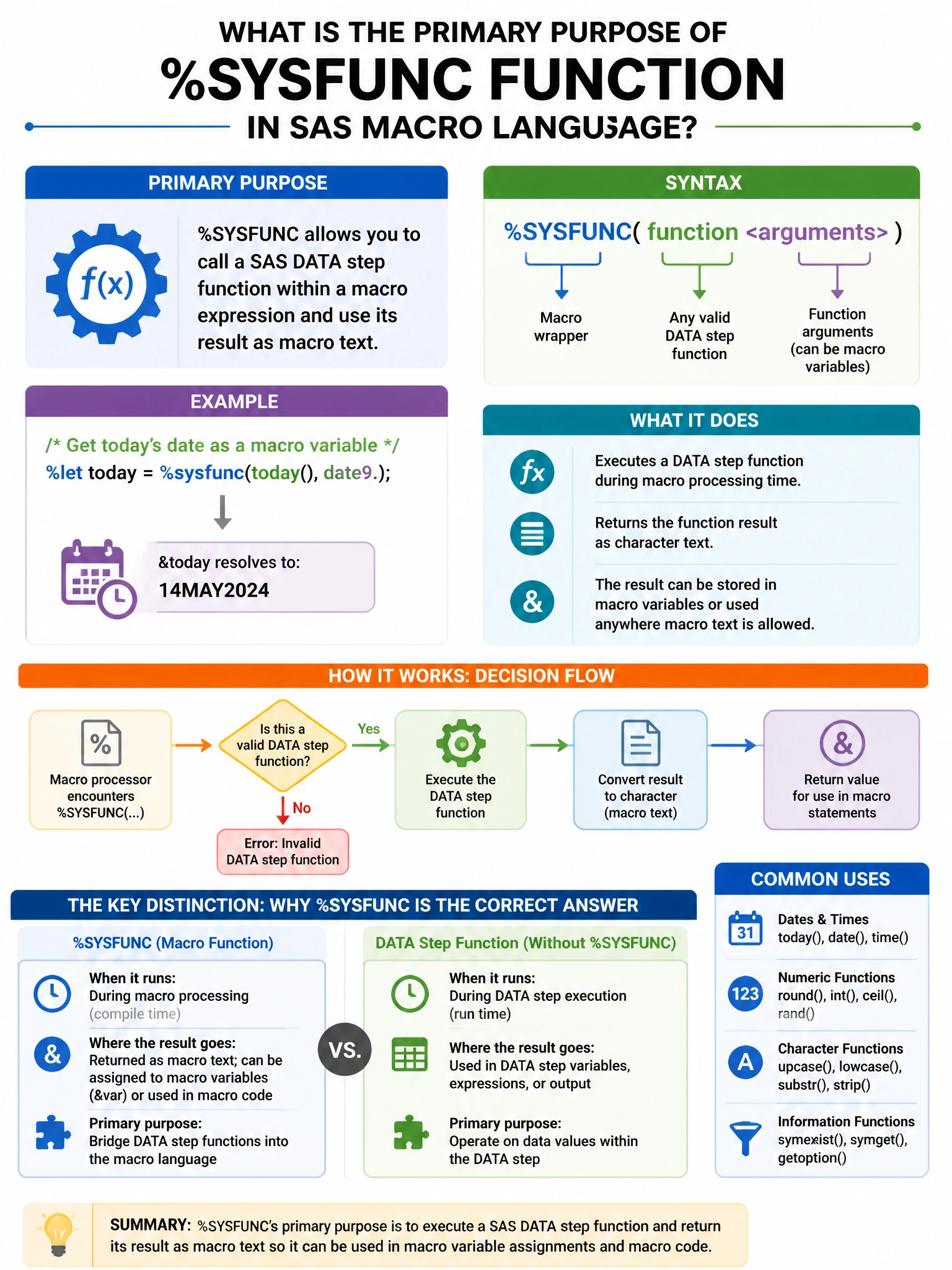 Portrait educational infographic teaching: What is the primary purpose of the %SYSFUNC function in SAS macro language?. Show labeled components, decision flow, and the key distinction that makes the correct answer correct. Clean modern diagram style.