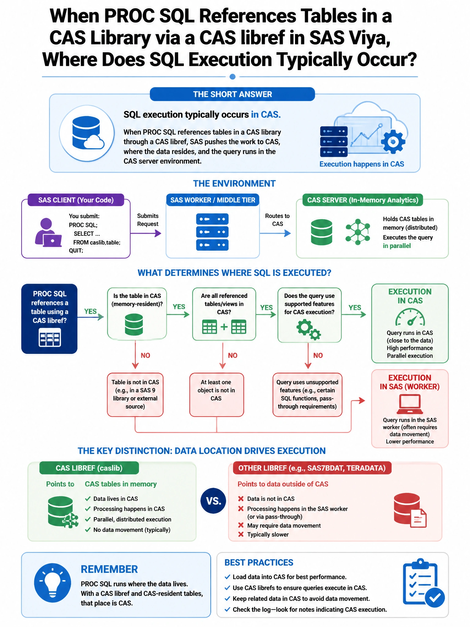 Portrait educational infographic teaching: When PROC SQL references tables in a CAS library via a CAS libref in SAS Viya, where does SQL execution typically occur?. Show labeled components, decision flow, and the key distinction that makes the correct answer correct. Clean modern diagram style.