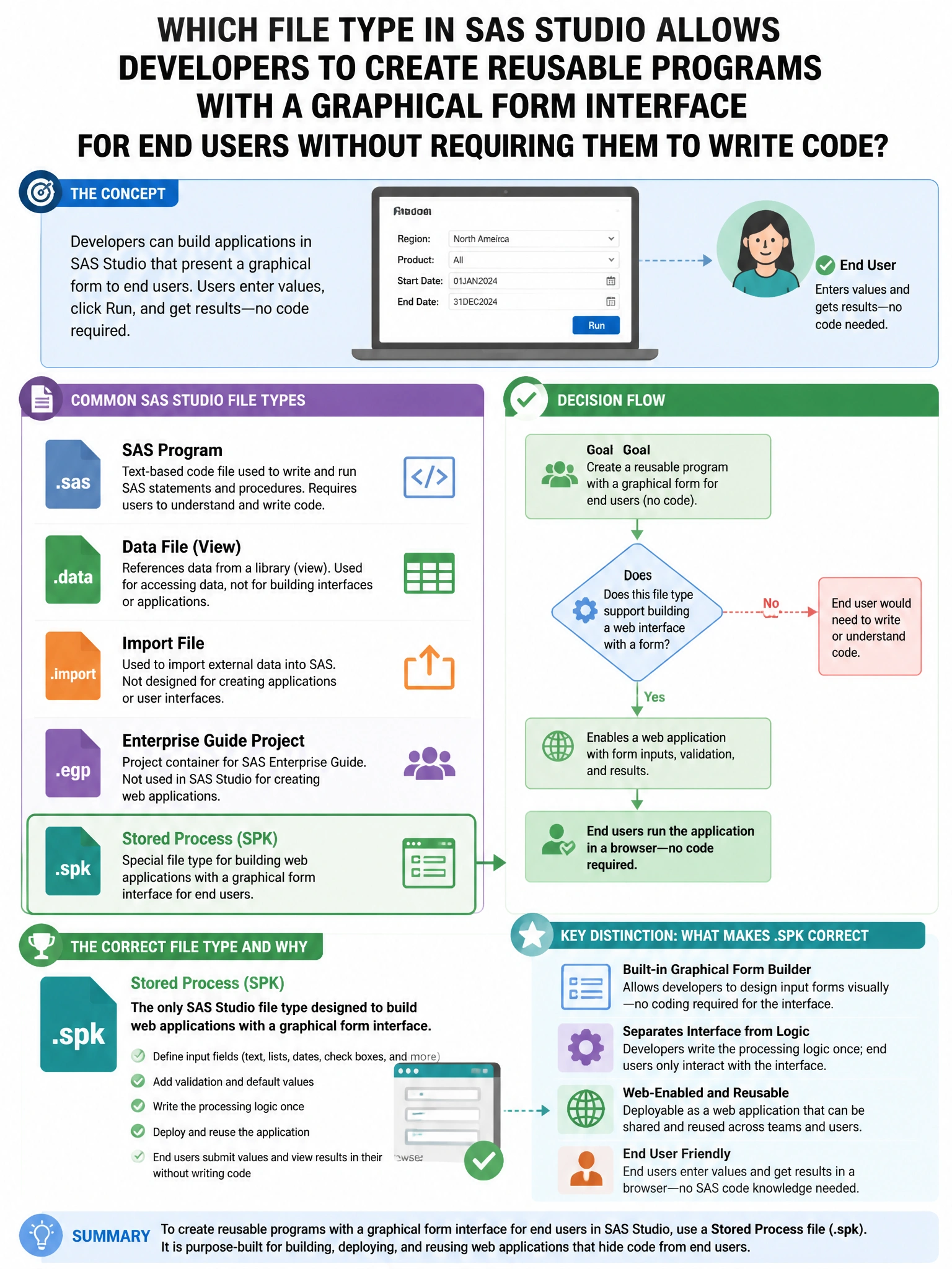 Portrait educational infographic teaching: In SAS Studio, which file type allows developers to create reusable programs with a graphical form interface for end users without requiring them to write code?. Show labeled components, decision flow, and the key distinction that makes the correct answer correct. Clean modern diagram style.
