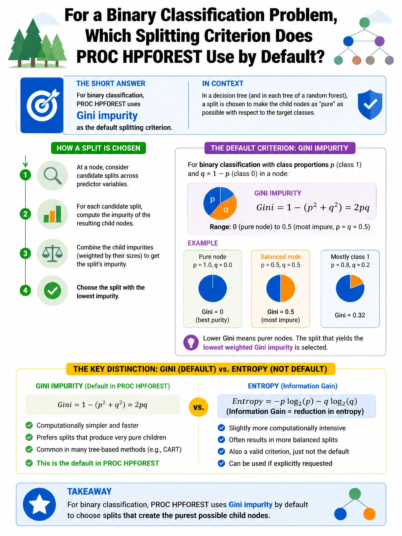 Portrait educational infographic teaching: For a binary classification problem, which splitting criterion does PROC HPFOREST use by default?. Show labeled components, decision flow, and the key distinction that makes the correct answer correct. Clean modern diagram style.