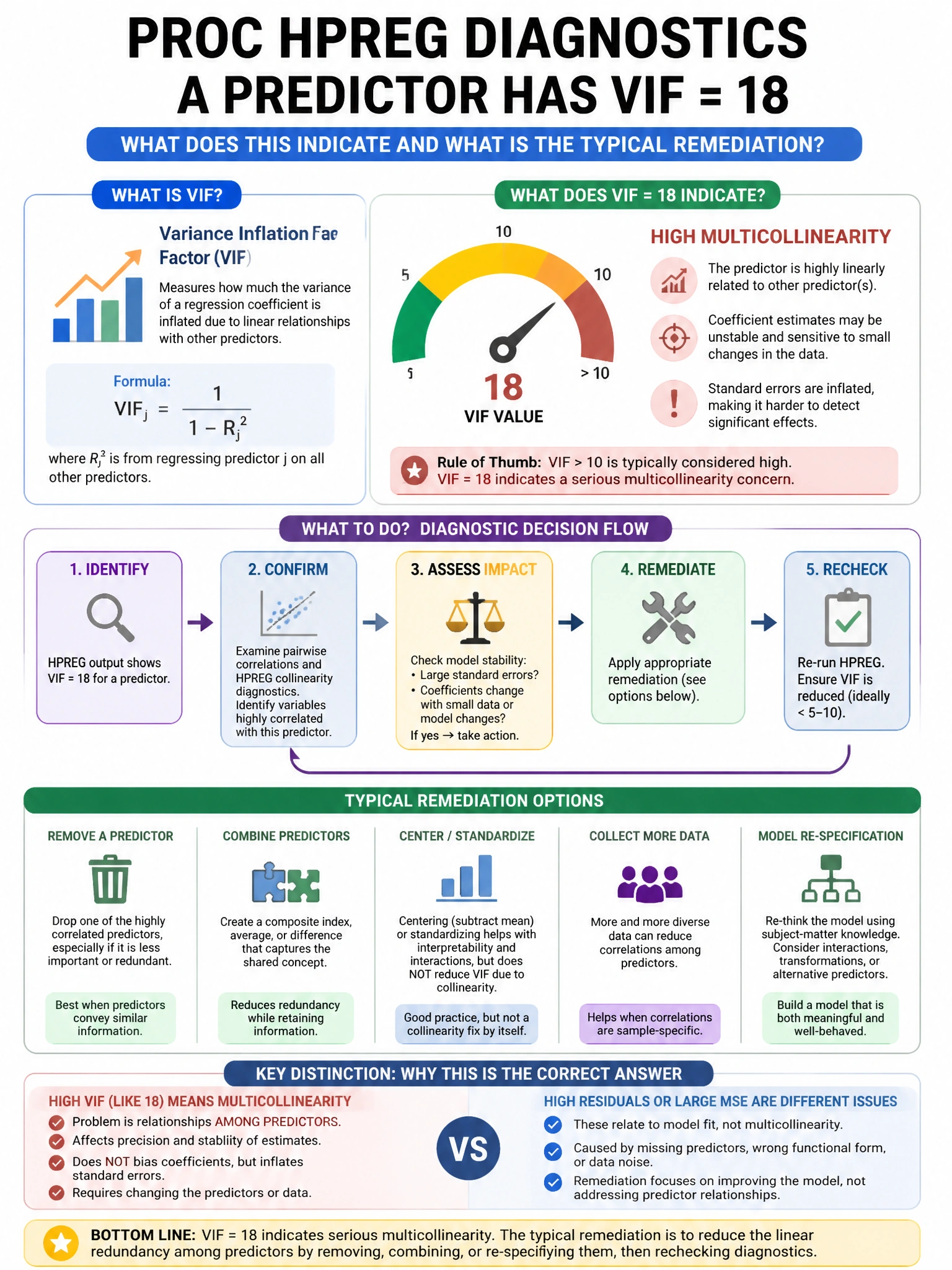 Portrait educational infographic teaching: In PROC HPREG diagnostics, a predictor has VIF = 18. What does this indicate and what is the typical remediation?. Show labeled components, decision flow, and the key distinction that makes the correct answer correct. Clean modern diagram style.
