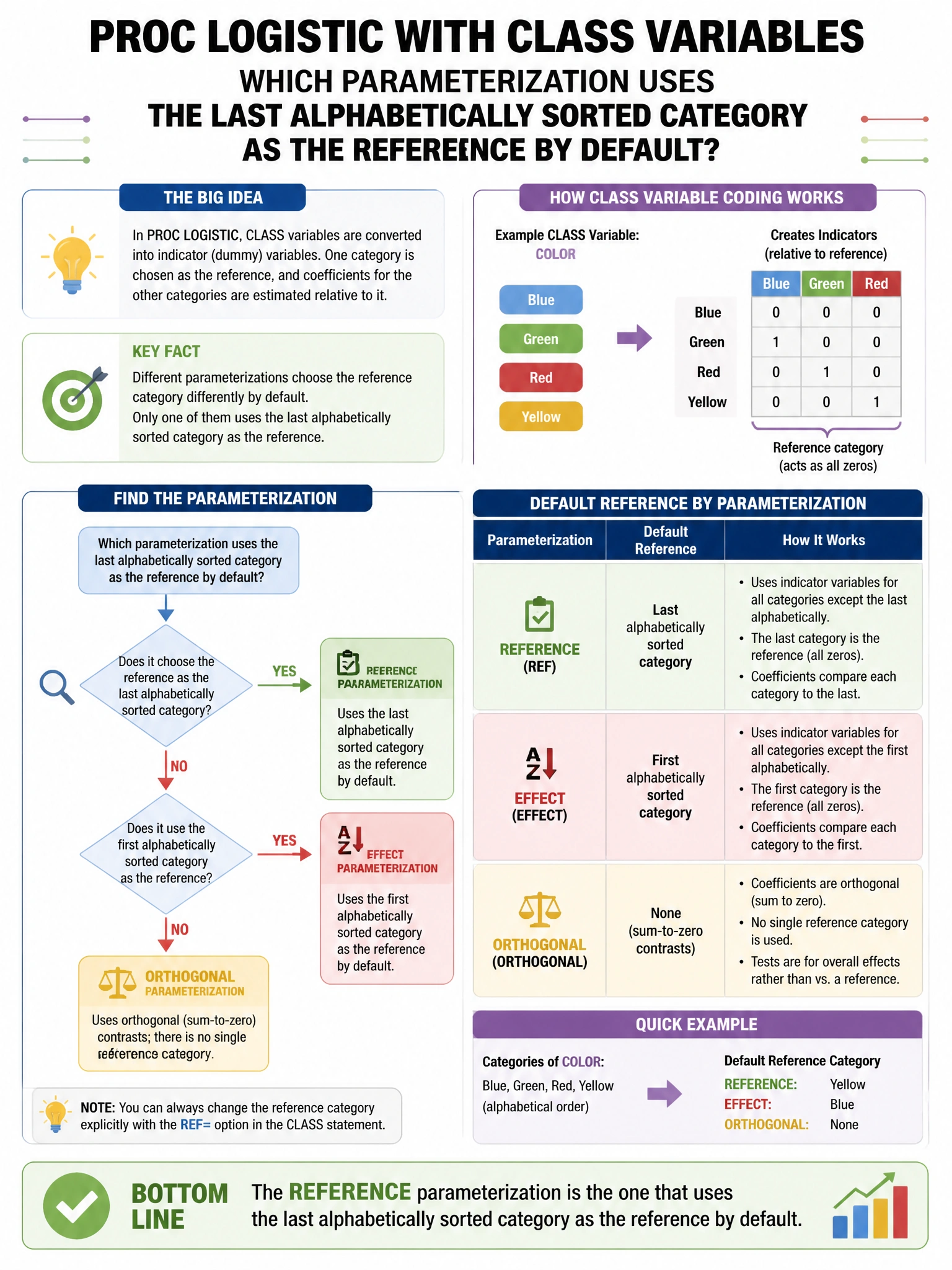 Portrait educational infographic teaching: In PROC LOGISTIC with CLASS variables, which parameterization uses the last alphabetically sorted category as the reference by default?. Show labeled components, decision flow, and the key distinction that makes the correct answer correct. Clean modern diagram style.