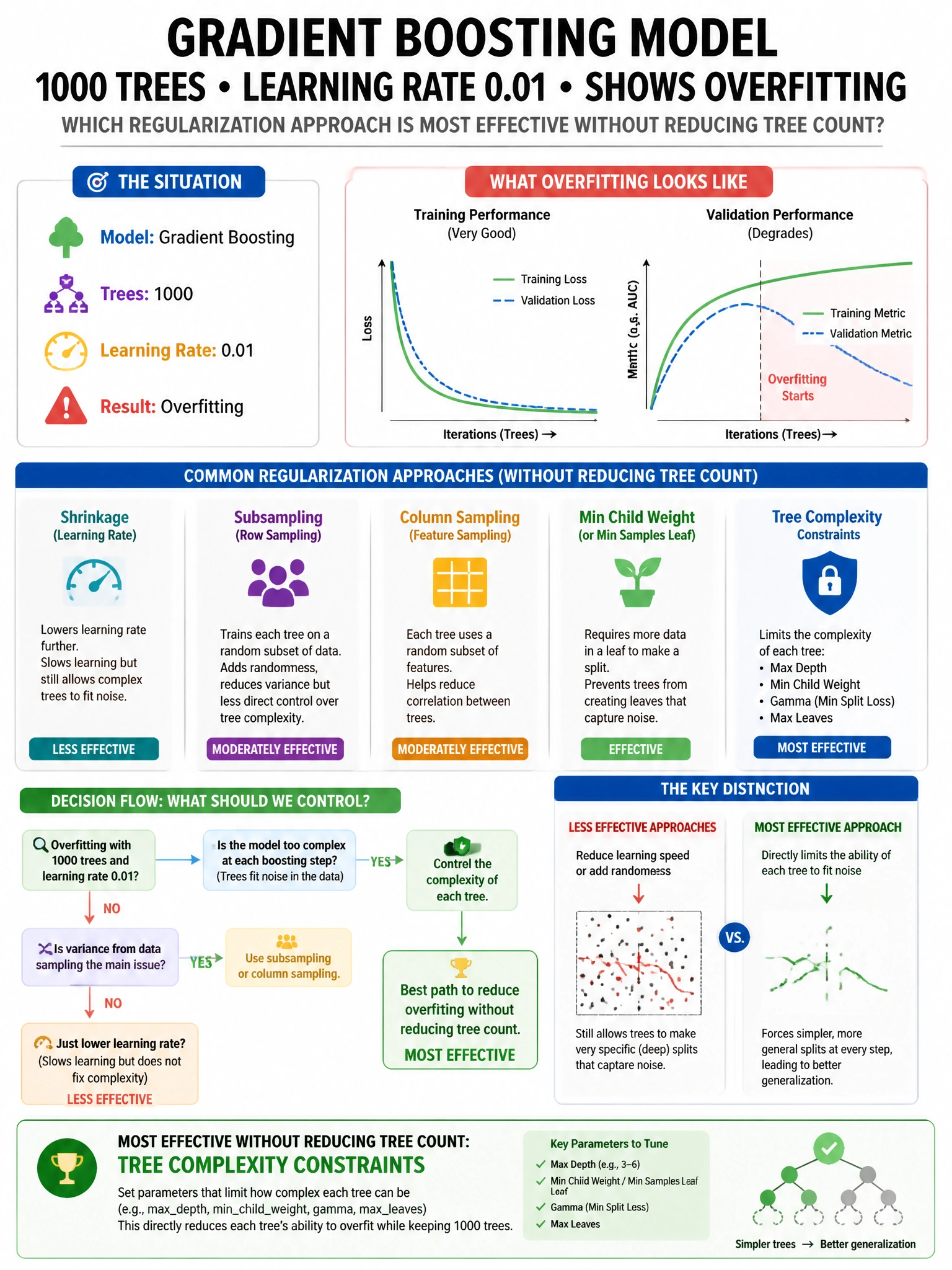 Portrait educational infographic teaching: A gradient boosting model with 1000 trees and learning rate 0.01 shows overfitting. Which regularization approach is most effective without reducing tree count?. Show labeled components, decision flow, and the key distinction that makes the correct answer correct. Clean modern diagram style.