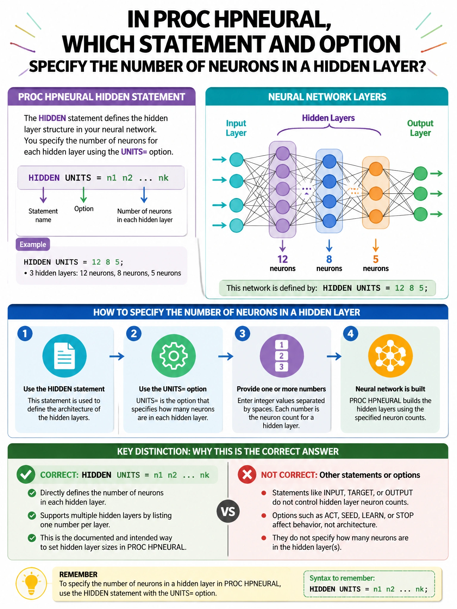 Portrait educational infographic teaching: In PROC HPNEURAL, which statement and option specify the number of neurons in a hidden layer?. Show labeled components, decision flow, and the key distinction that makes the correct answer correct. Clean modern diagram style.